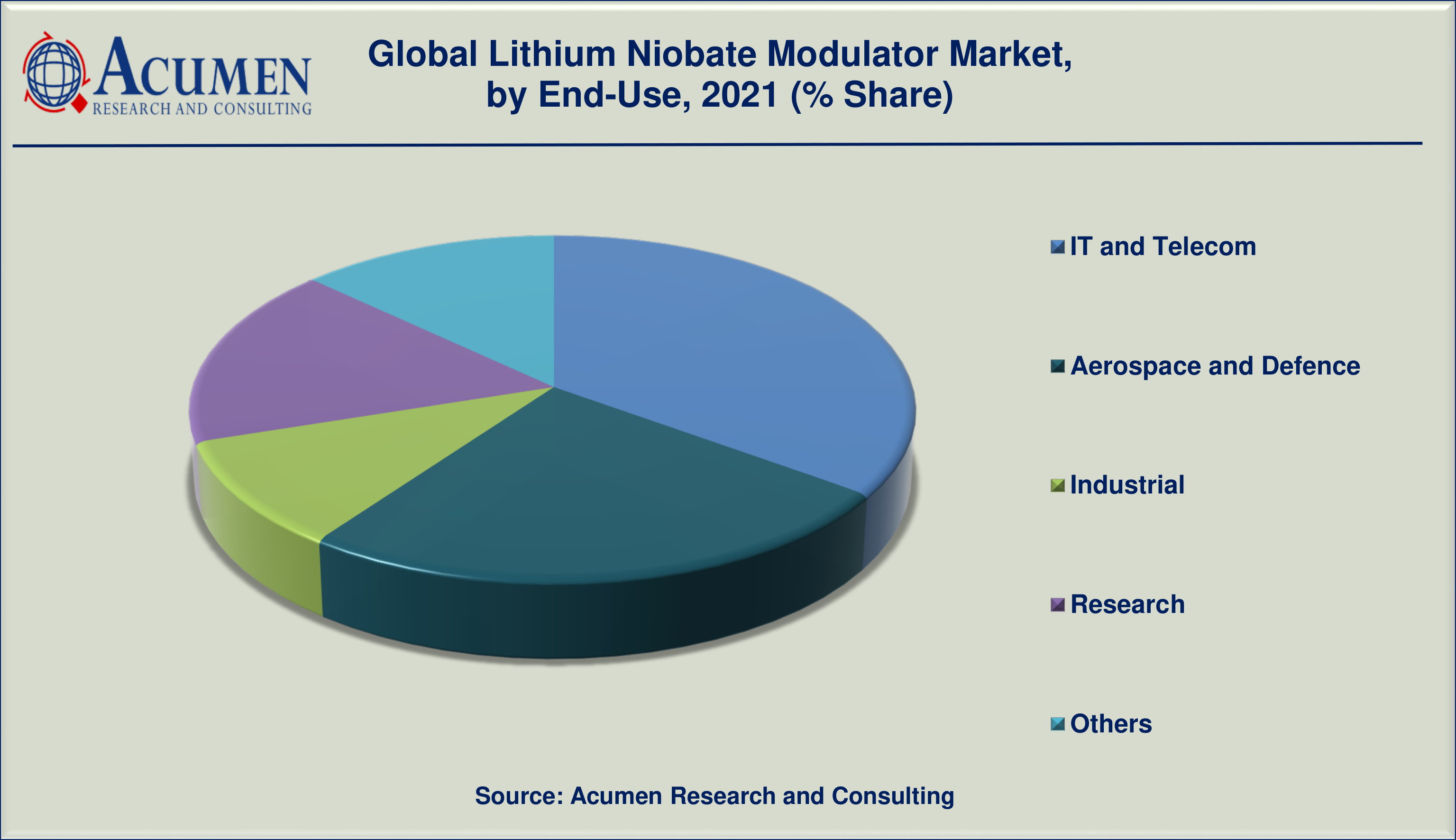 Lithium Niobate Modulator Market by End-Use is projected to achieve a market size of USD 6,943 Million by 2030 budding at a CAGR of 6.8%