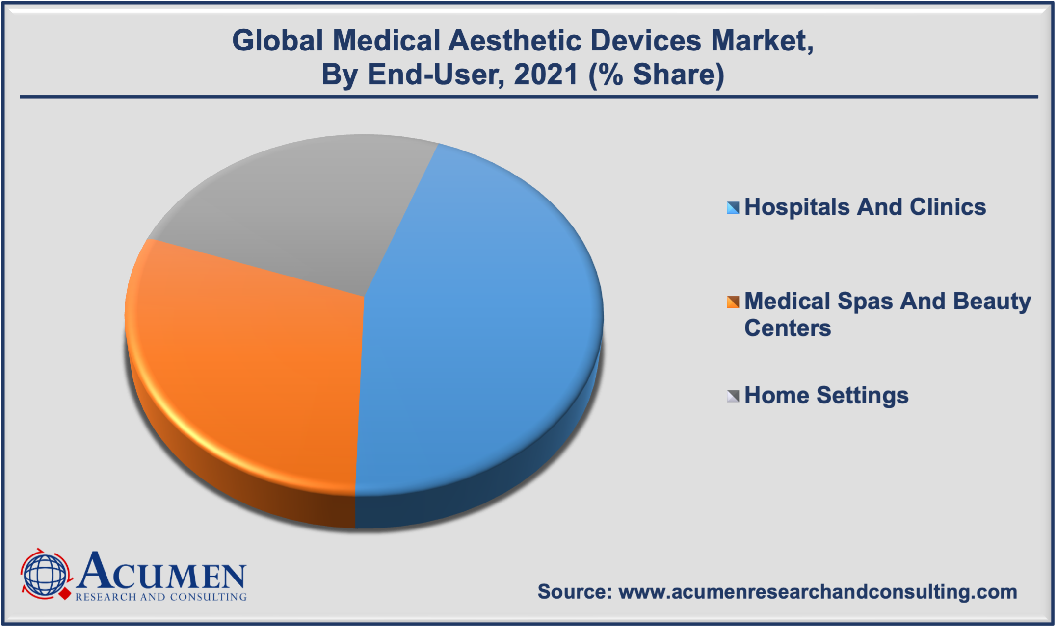 Medical Aesthetic Devices Market Analysis accounted for USD 14,980 Million in 2021 and is estimated to reach USD 36,341 Million by 2030.