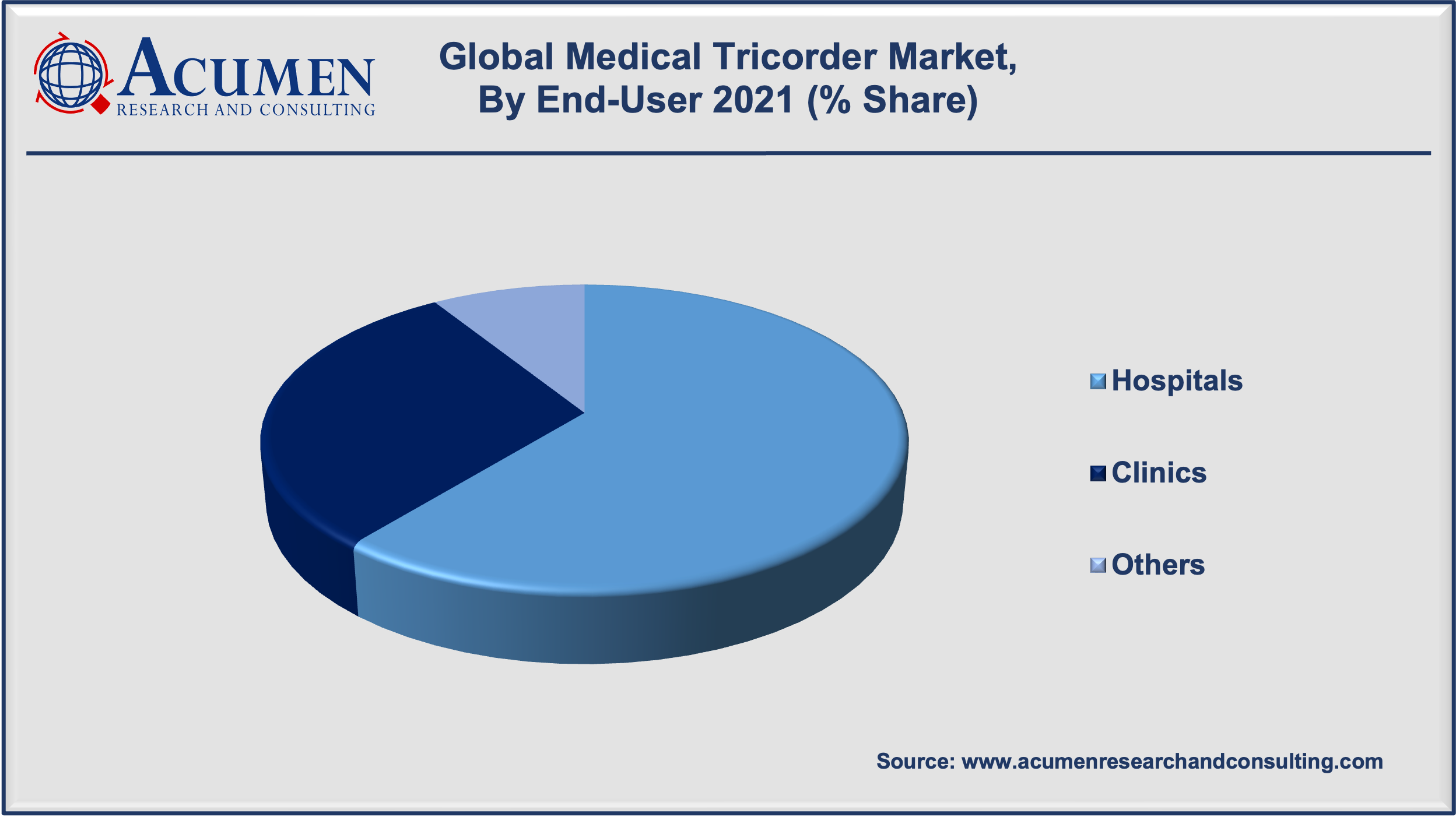 Medical Tricorder Market Size is expected to reach the market value of USD 8,965 Million by 2030 at a CAGR of 11.5%