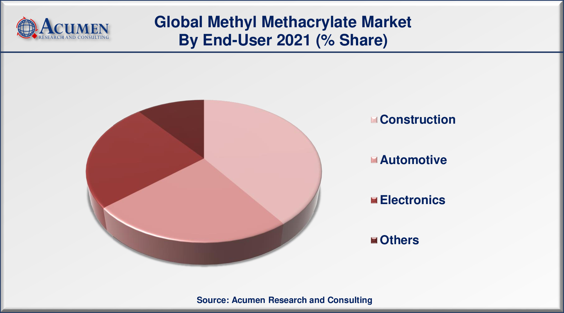 Methyl Methacrylate Market Size  is predicted to be worth USD 11,114 Million by 2030, with a CAGR of 4.8% from 2022 to 2030.