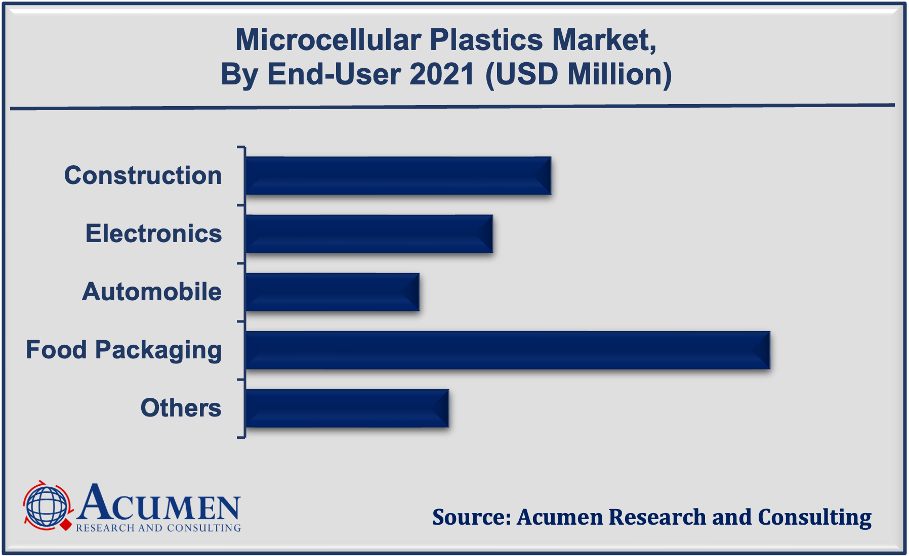 Microcellular Plastics Market Size is projected to reach USD 24,687 Million by 2030; growing at a CAGR of 8.1%