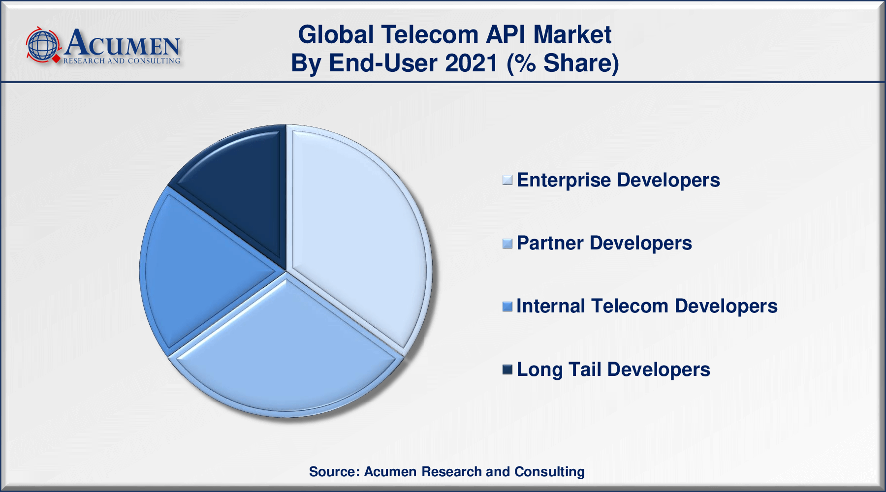 Telecom API Market Size is predicted to be worth USD 1,113 Billion by 2030, with a CAGR of 20.2% from 2022 to 2030.