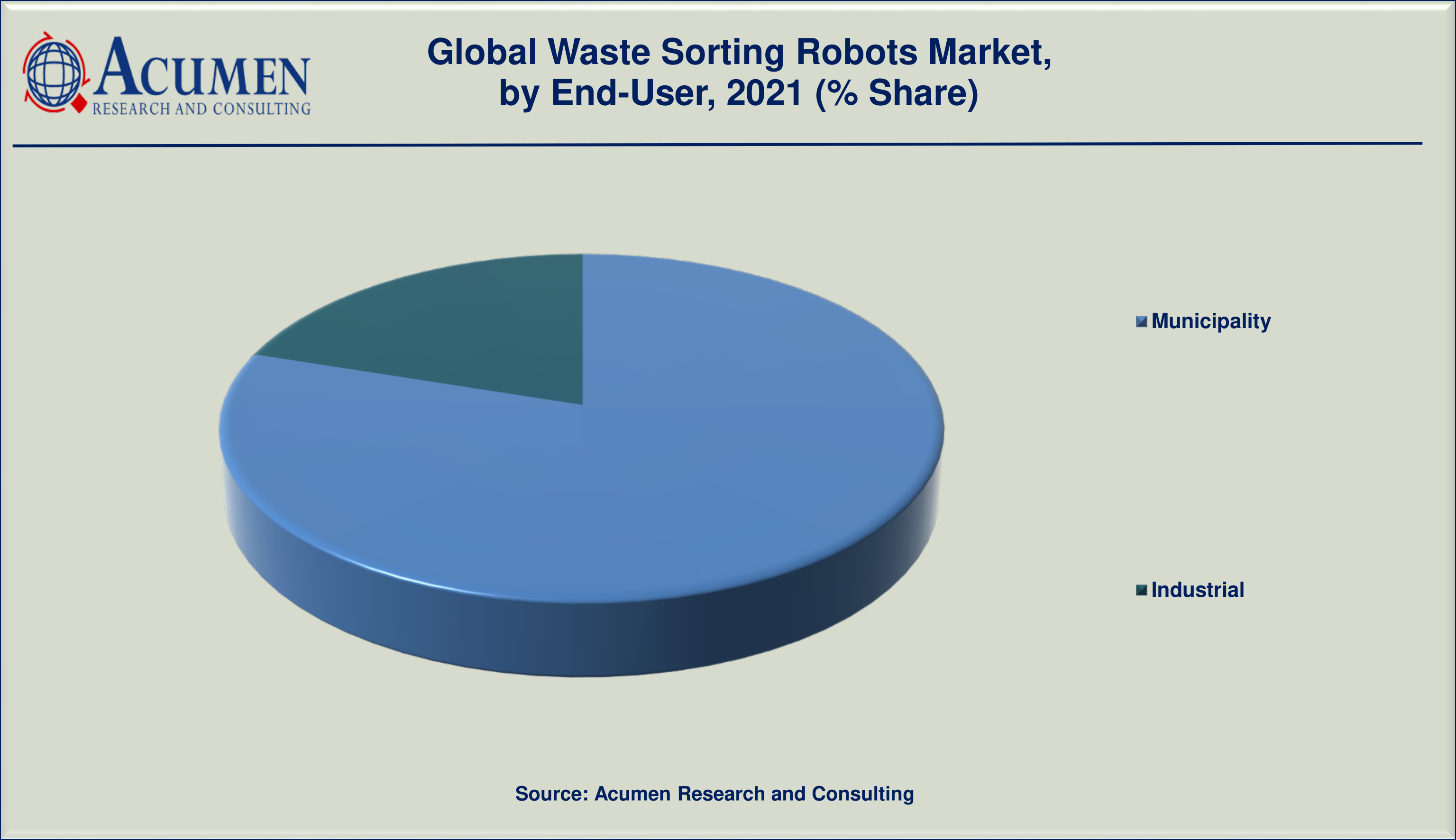 Waste Sorting Robots Market By End-User is projected to achieve a market size of USD 10,286 Million by 2030 budding at a CAGR of 19.1%