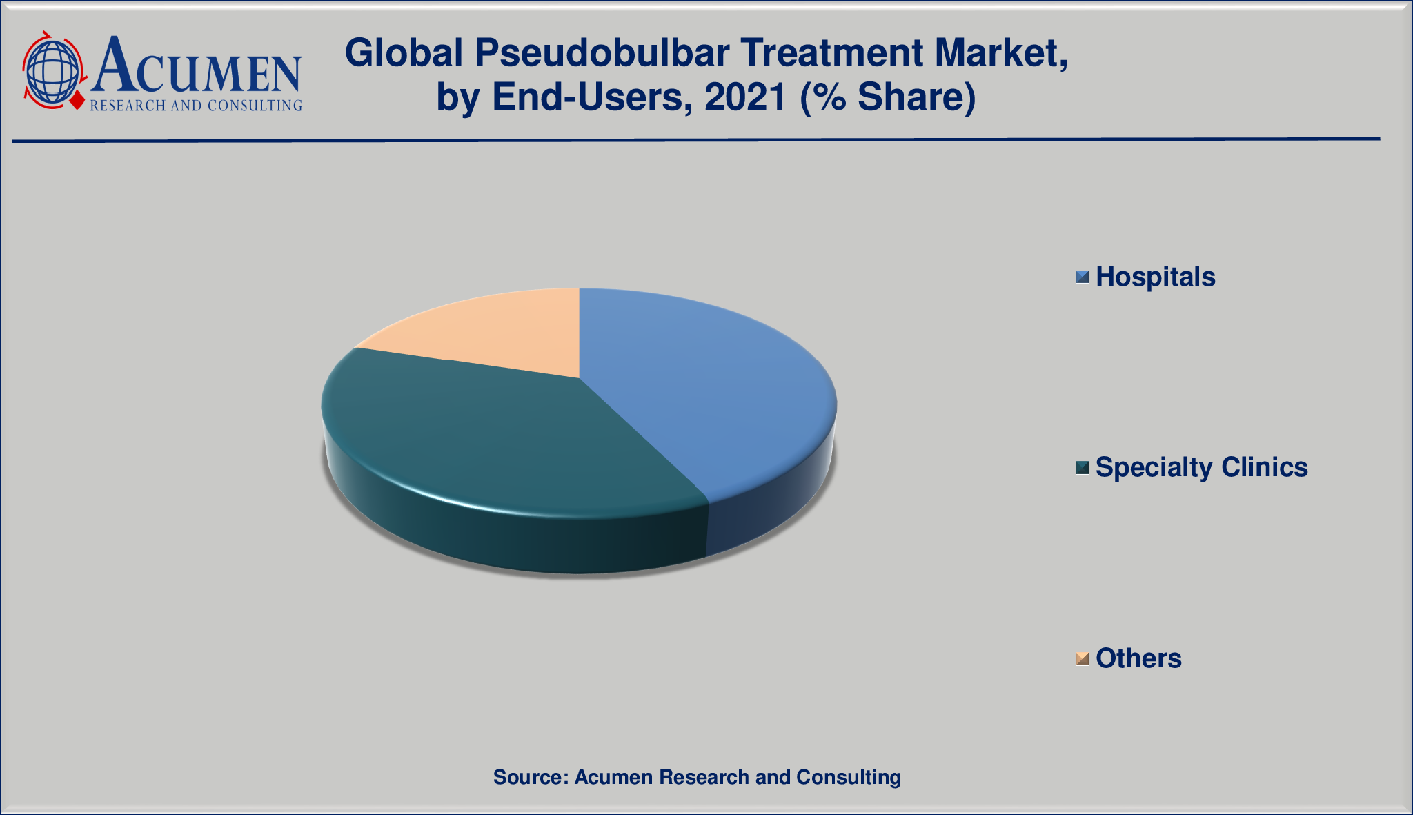 Pseudobulbar Treatment Global Market By End-Users will achieve a market size of USD 6,022 Million by 2030, budding at a CAGR of 9.4%