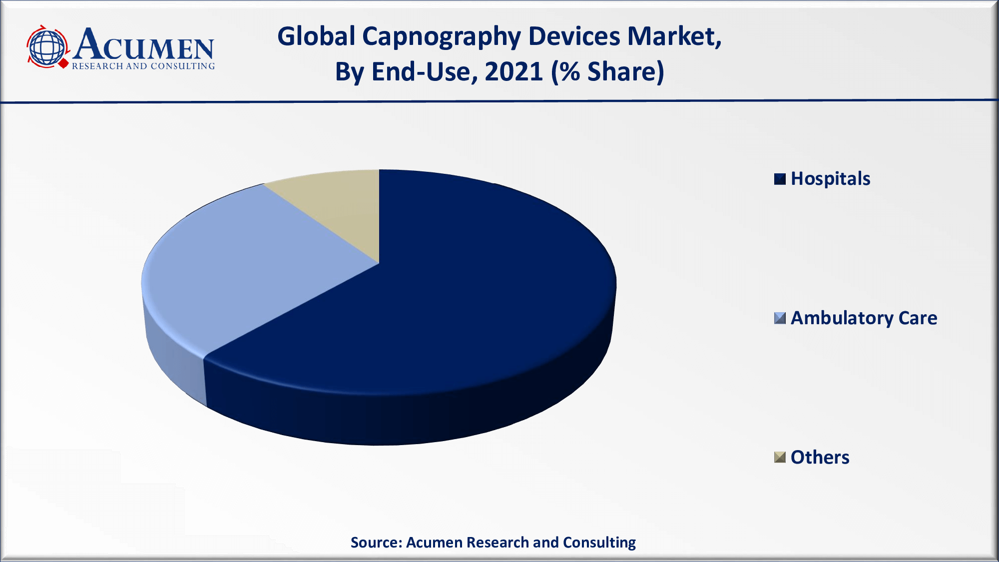 The Global Capnography Devices Market Size accounted for USD 513 Million in 2021 and is estimated to achieve a market size of USD 1,134 Million By 2030 growing at a CAGR of 9.3% from 2022 to 2030