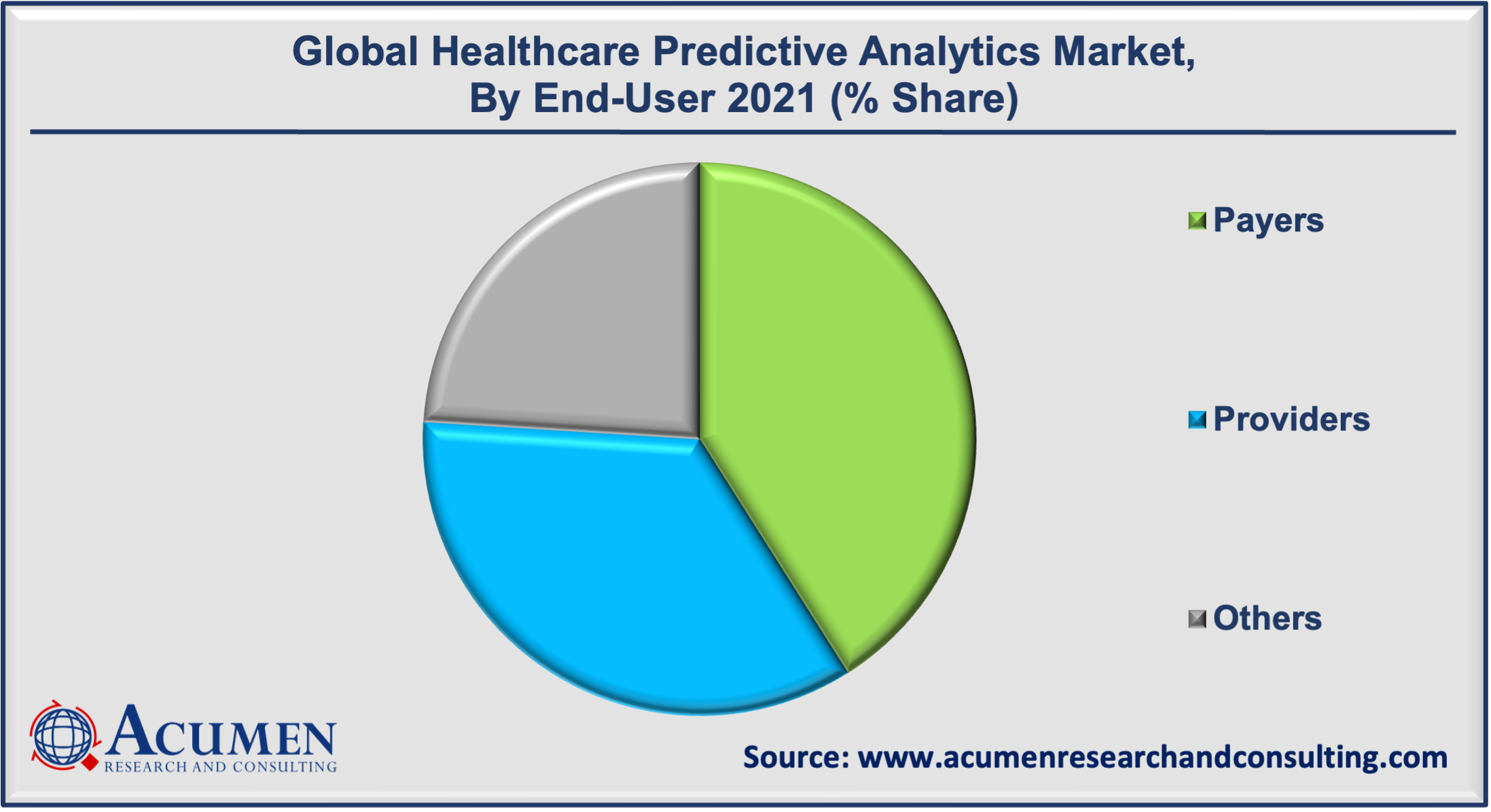 Healthcare Predictive Analytics Market By End-use is estimated to reach USD 87,494 Million by 2030, at a CAGR of 28.2%