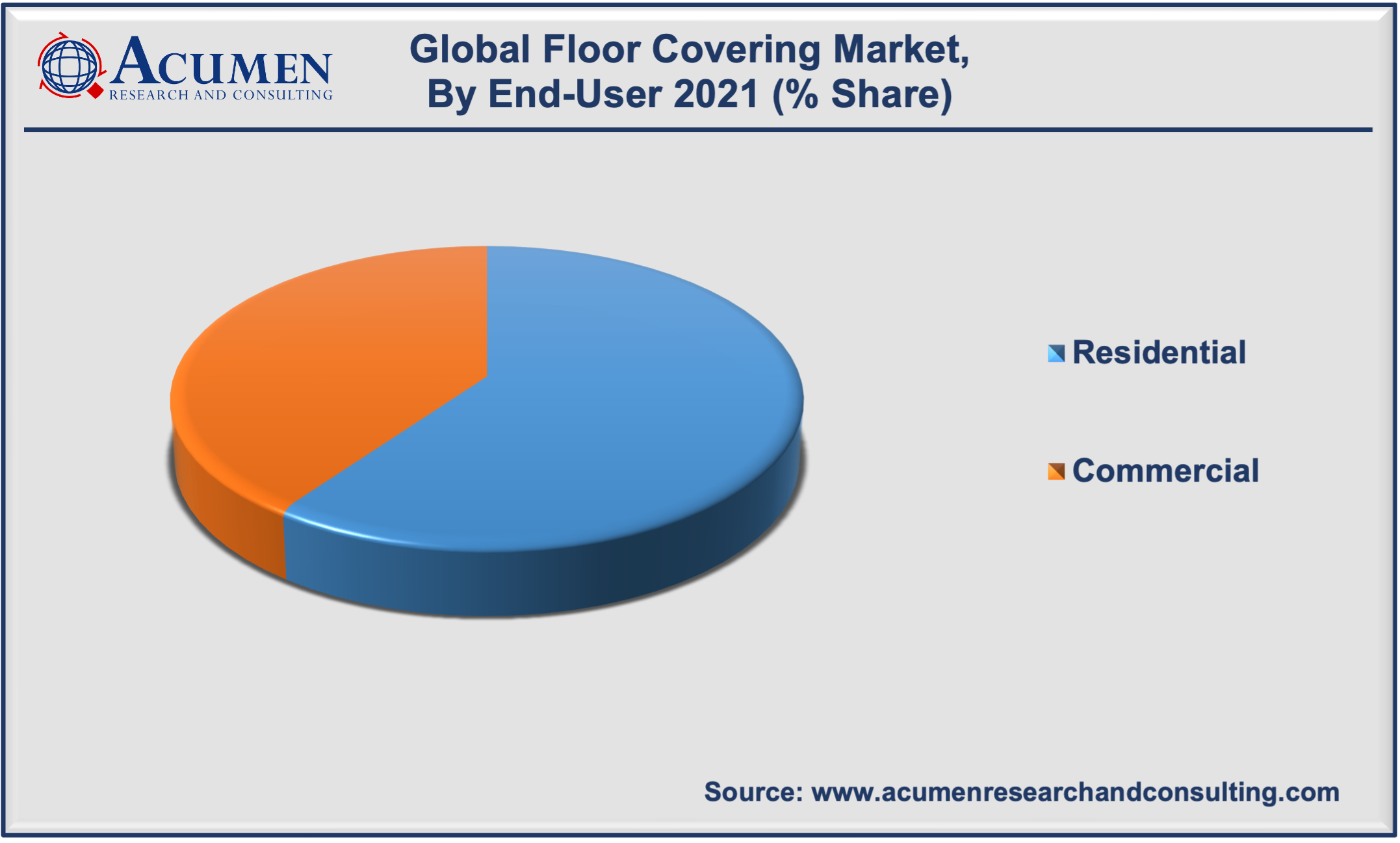 Floor Covering Market Share accounted for USD 61,365 Million in 2021 and is estimated to reach USD 93,350 Million by 2030.