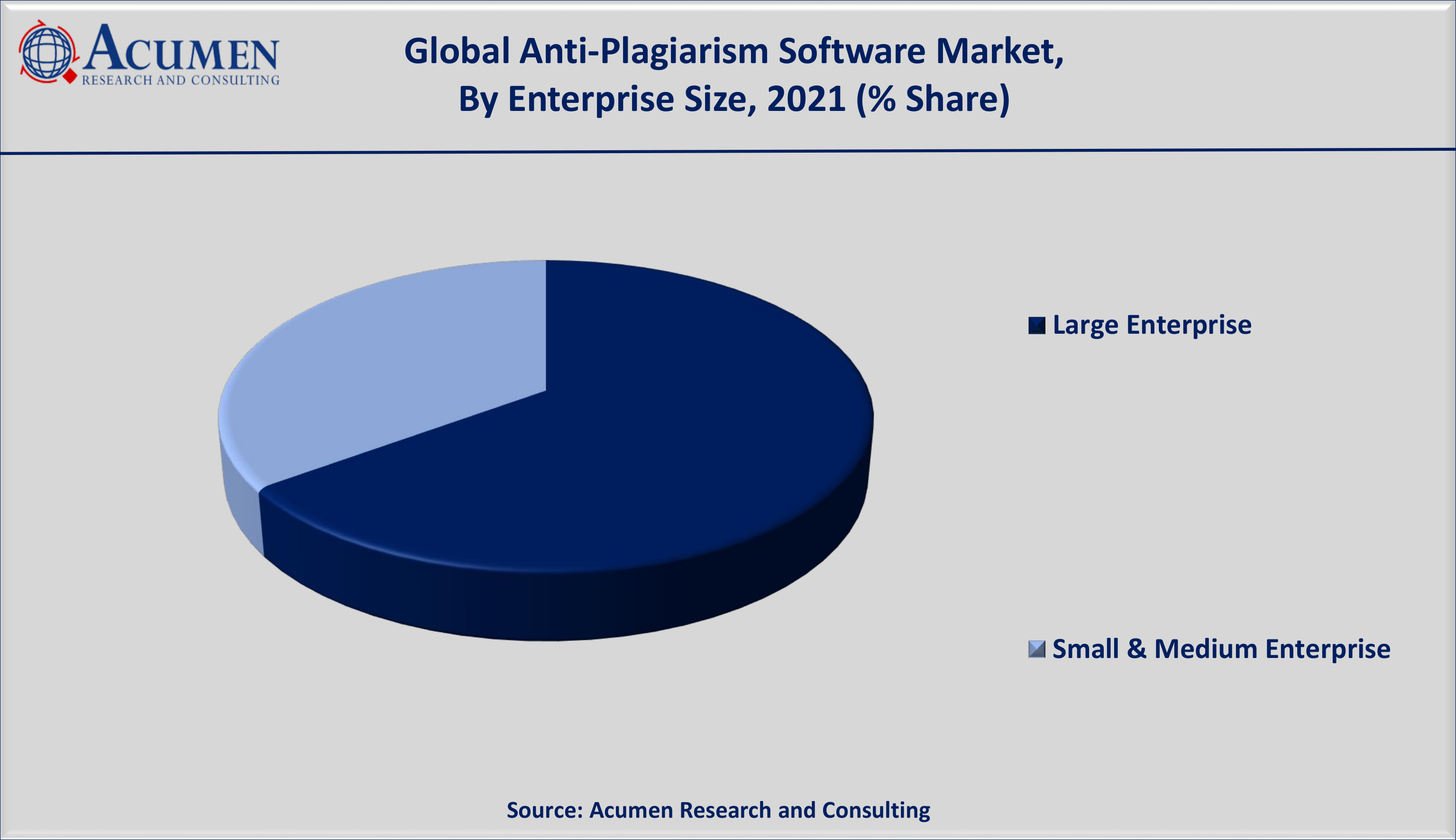 Anti-Plagiarism Software Market Size is estimated to achieve a market size of USD 4,806 million by 2030; growing at a CAGR of 23.3%.