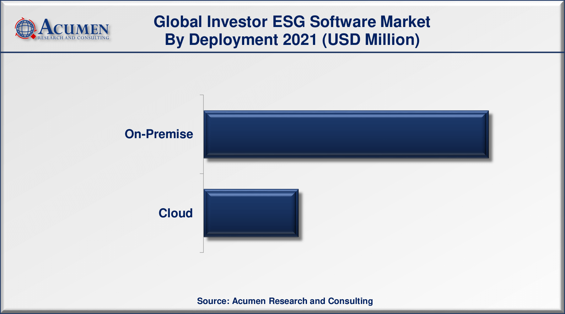 Investor ESG Software Market Size is predicted to be worth USD 2,011 Million by 2030, with a CAGR of 15.7% during the forthcoming period from 2022 to 2030.