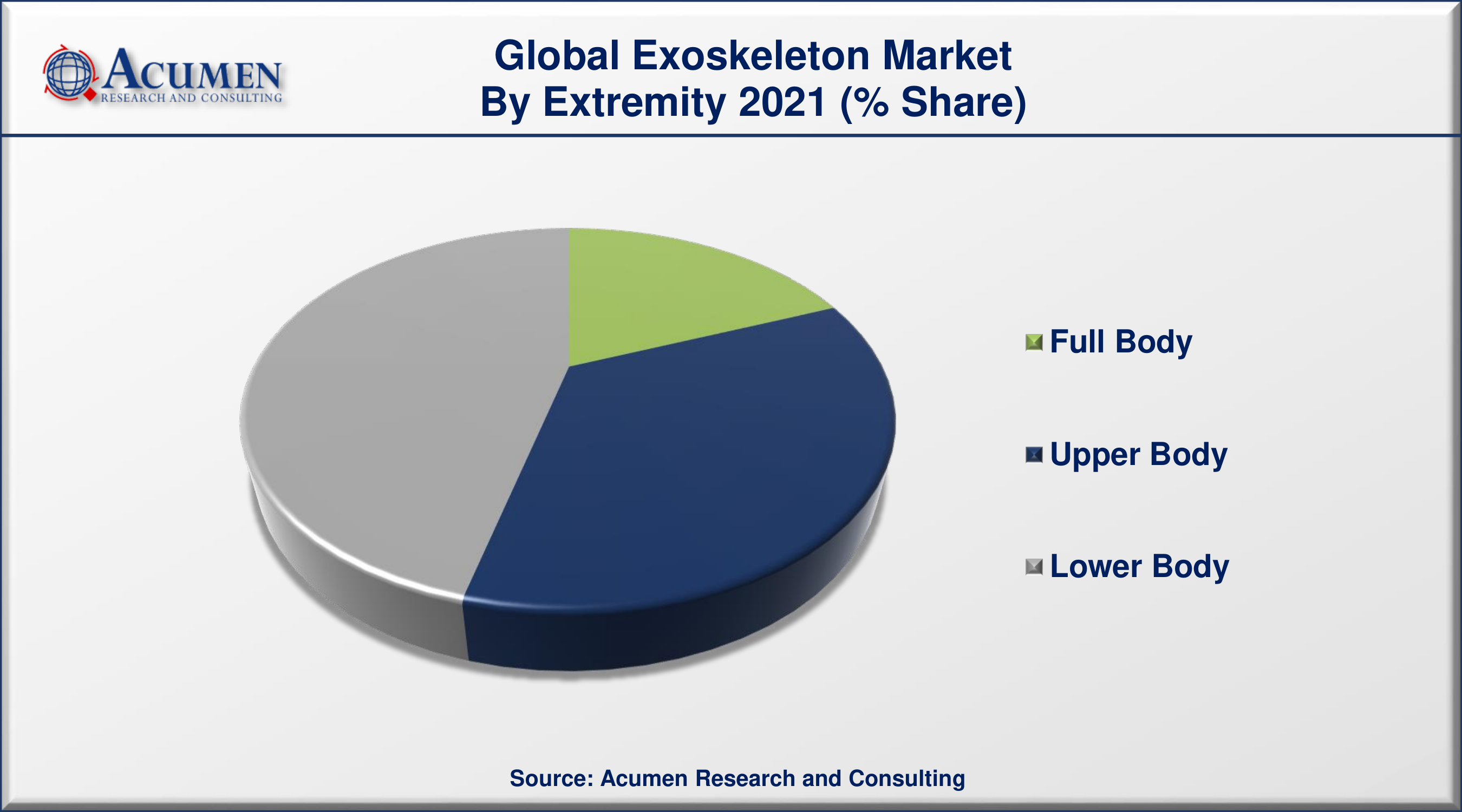 Exoskeleton Market Size is predicted to be worth USD 13,949 Million by 2030, with a CAGR of 45.5% during the Forthcoming Period from 2022 to 2030.