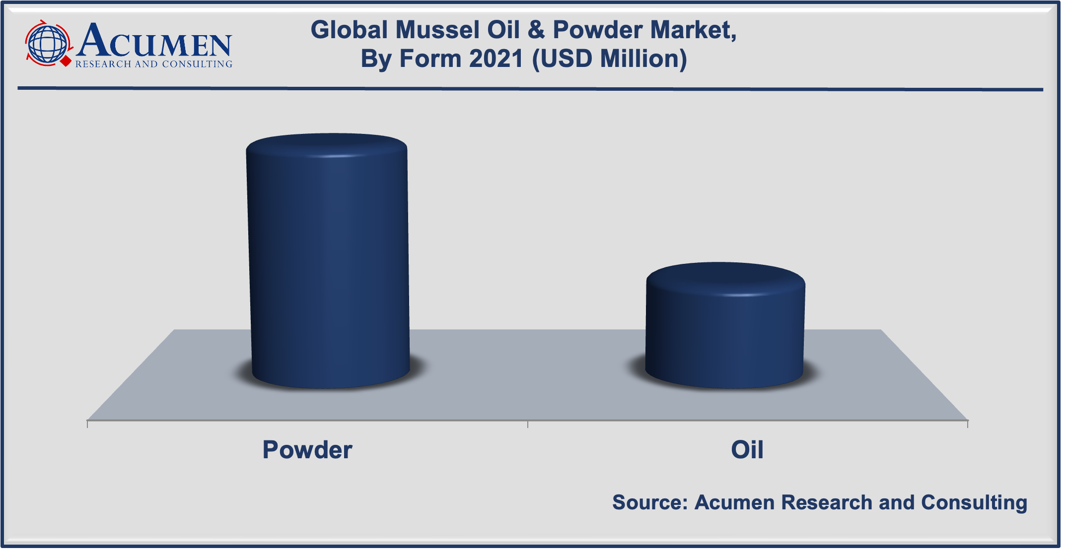 Mussel Oil & Powder Market Share accounted for USD 166 Million in 2021 and is estimated to reach USD 258 Million by 2030.