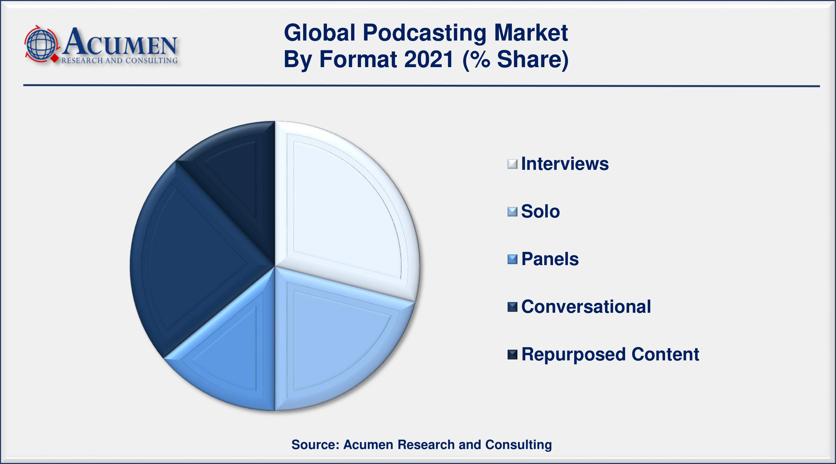 Podcasting Market Analysis was valued at USD 13,785 Million in 2021 and is predicted to be worth USD 153,071 Million by 2030, with a CAGR of 31.2% from 2022 to 2030.