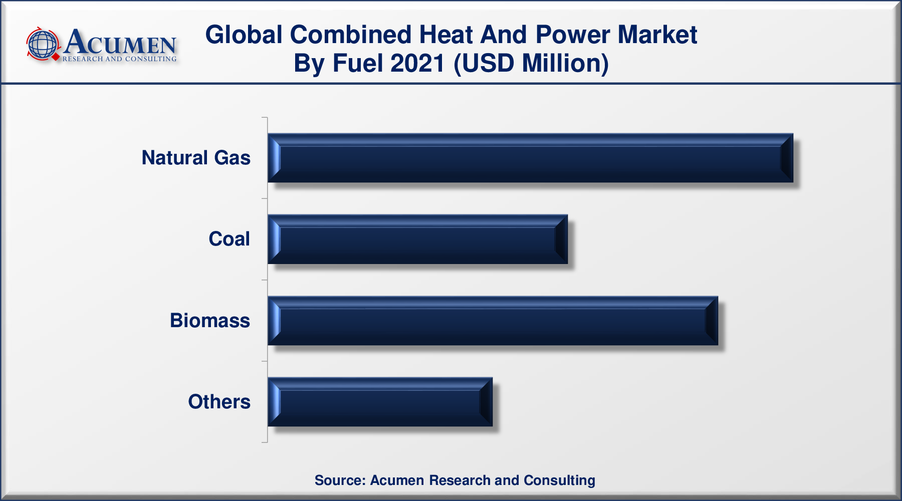 Combined Heat and Power (CHP) Market Size Accounted for USD 19,756 Million in 2021 and is predicted to be worth USD 33,801 Million by 2030