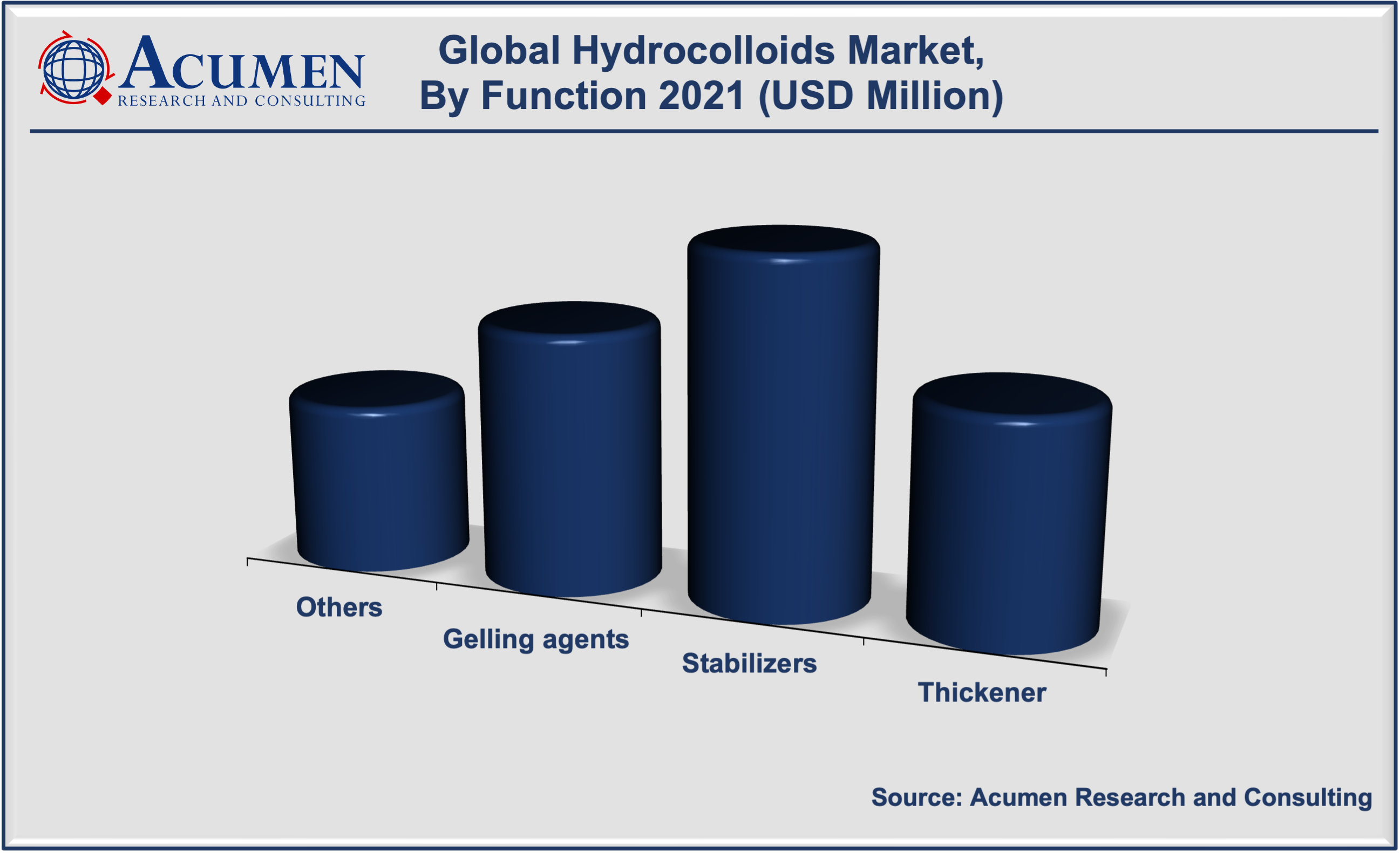 Hydrocolloids Market Size accounted for USD 9,745 Million in 2021 and is expected to reach the market value of USD 16,120 Million by 2030 growing at a CAGR of 5.9% during the forecast period from 2022 to 2030.