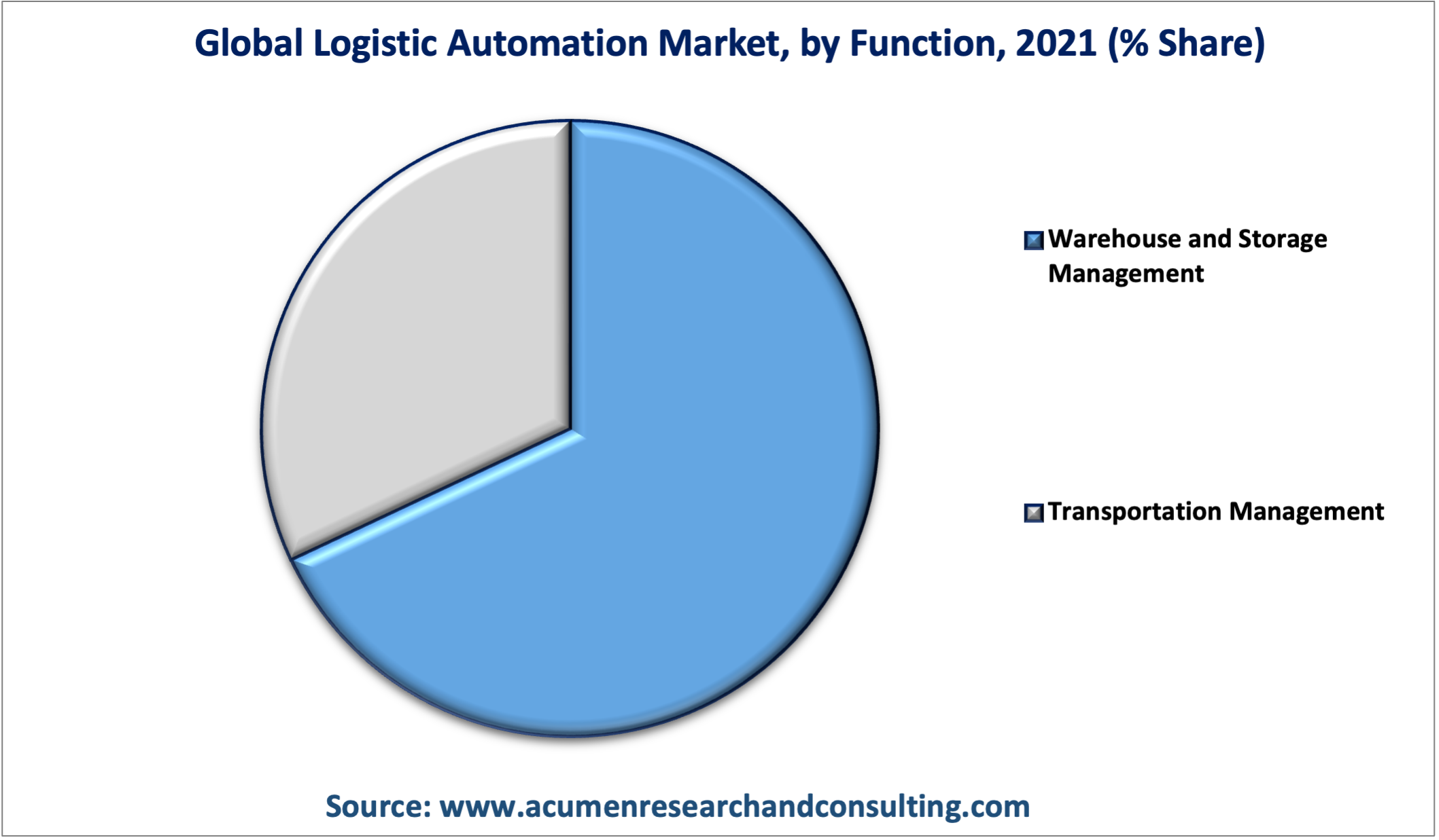 Logistics Automation Market Analysis