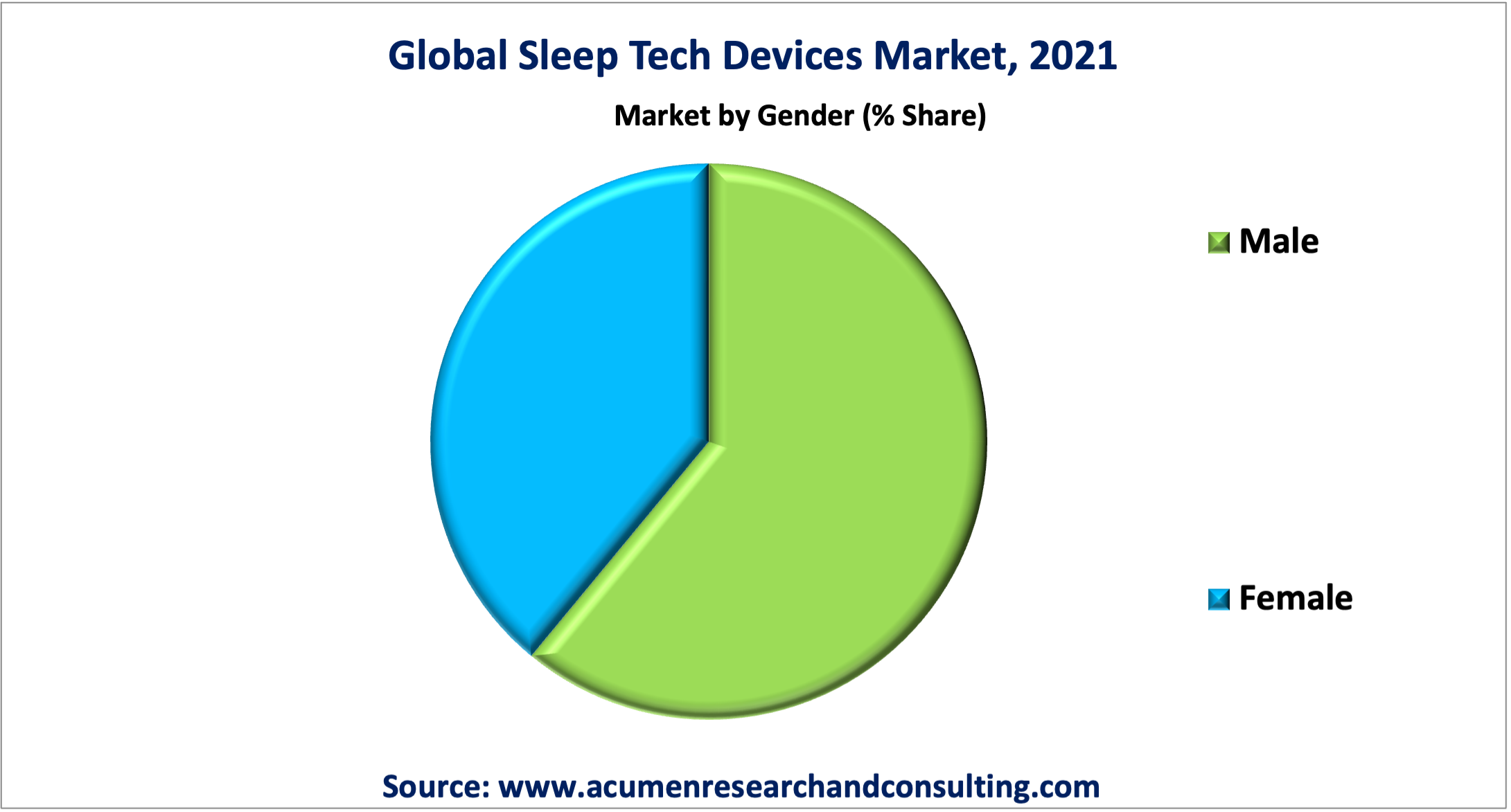 Sleep Tech Devices Market Share was valued at USD 15,407 Million in 2021 and is estimated to reach the value of USD 60,955 Million by 2030, growing at a CAGR of 16.8% from 2022 to 2030.
