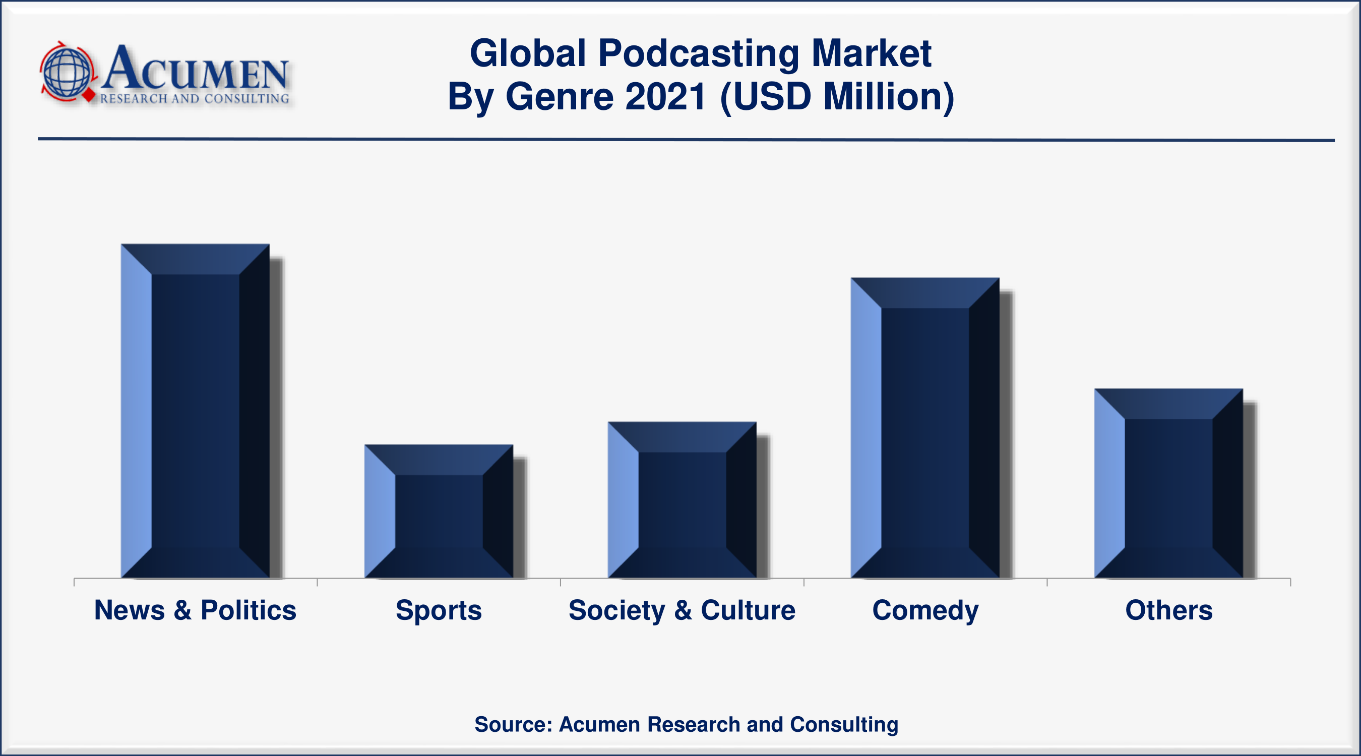 Podcasting Market Share was valued at USD 13,785 Million in 2021 and is predicted to be worth USD 153,071 Million by 2030, with a CAGR of 31.2% from 2022 to 2030.