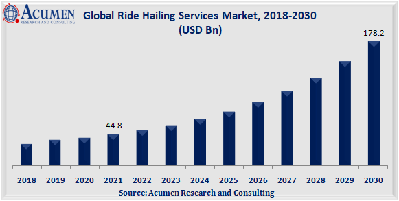 Ride Hailing Services Market is expected to grow at a CAGR of around 17% and expected to reach the market value of around USD 178.2 Bn by 2028.