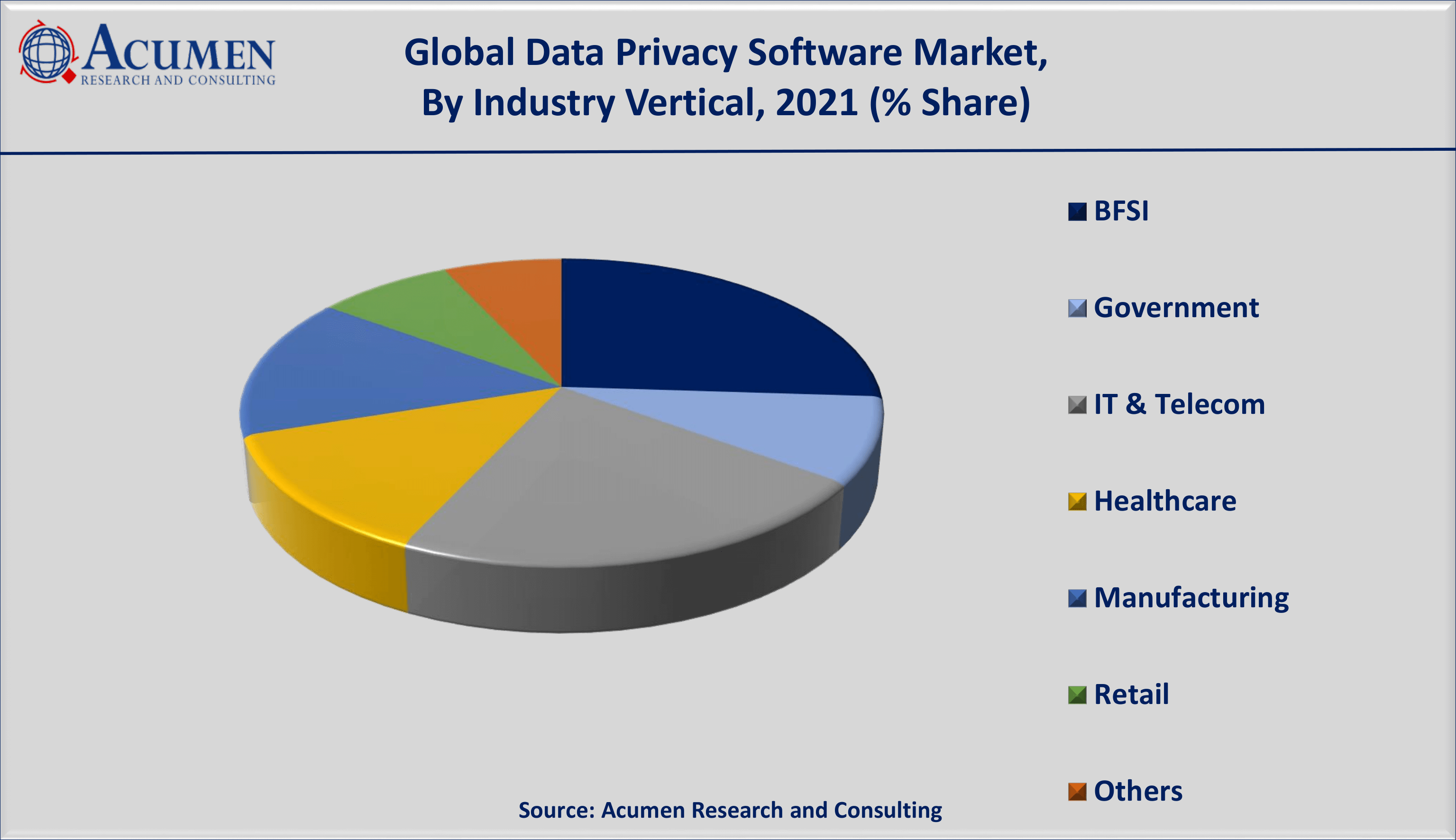 Data Privacy Software Market Size is estimated to achieve a market size of USD 35,088 Million by 2030; growing at a CAGR of 40.2%.