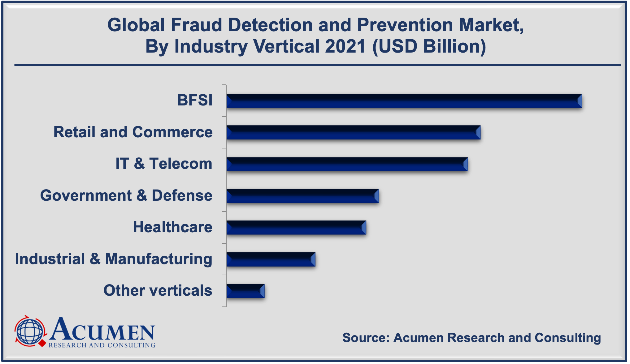 Fraud Detection and Prevention Market Share accounted for USD 27 Billion in 2021 and is projected to reach USD 176 Billion by 2030, with a significant CAGR of 23.4% from 2022 to 2030.