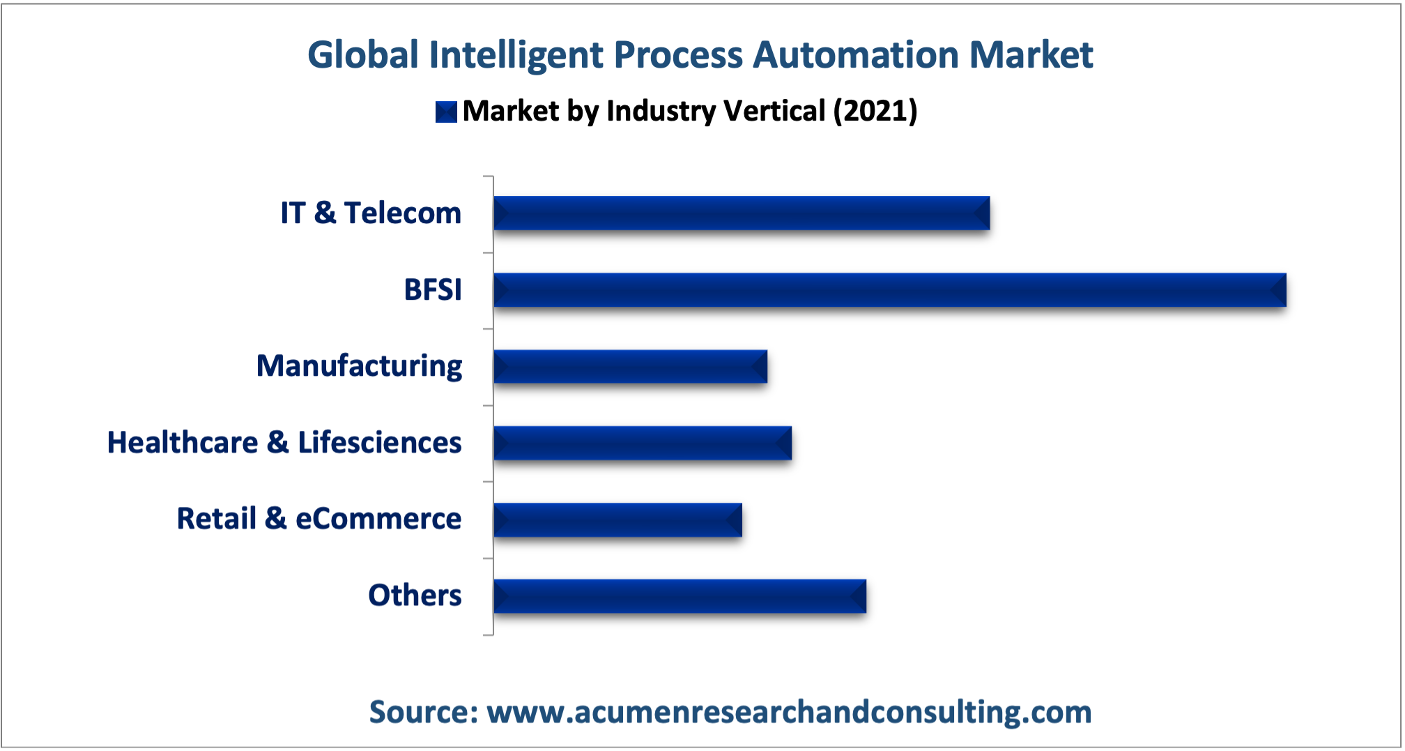 Intelligent Process Automation Market Analysis