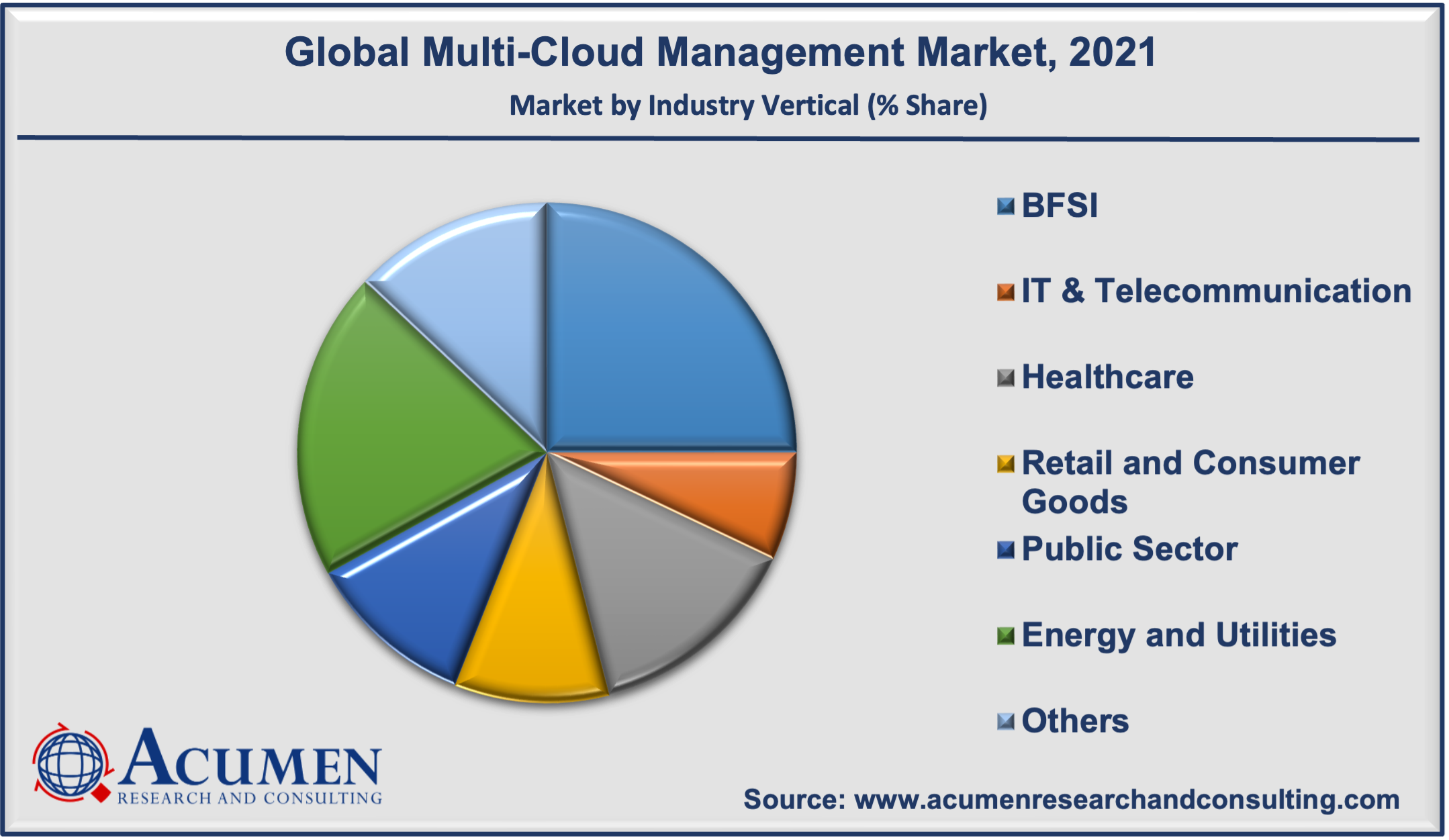 Multi-Cloud Management Market Analysis was accounted for USD 4,585 Million in 2021 and is estimated to reach the market value of USD 49,894 Million by 2030.