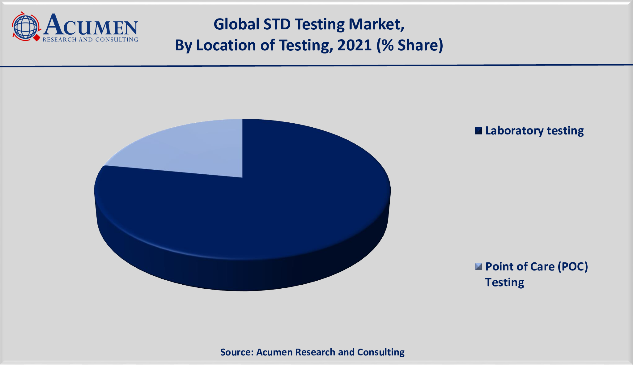 STD Testing Market Size is valued at USD 95 Billion in 2021 and is projected to reach a market size of USD 141 Billion by 2030; growing at a CAGR of 4.7%.