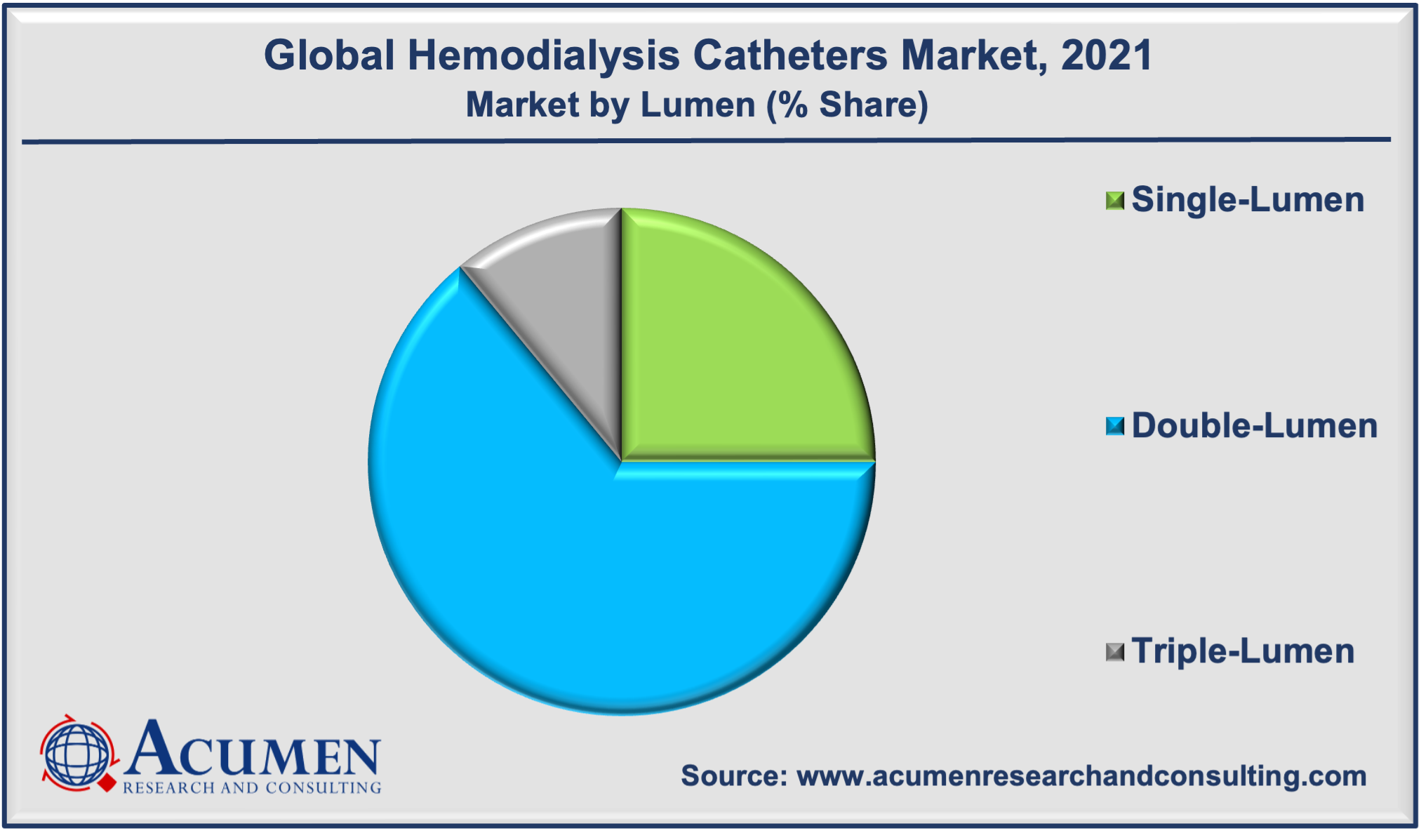 Hemodialysis Catheters Market Analysis accounted for USD 787 Million in 2021 and is estimated to reach the market value of USD 1,214 Million by 2030.