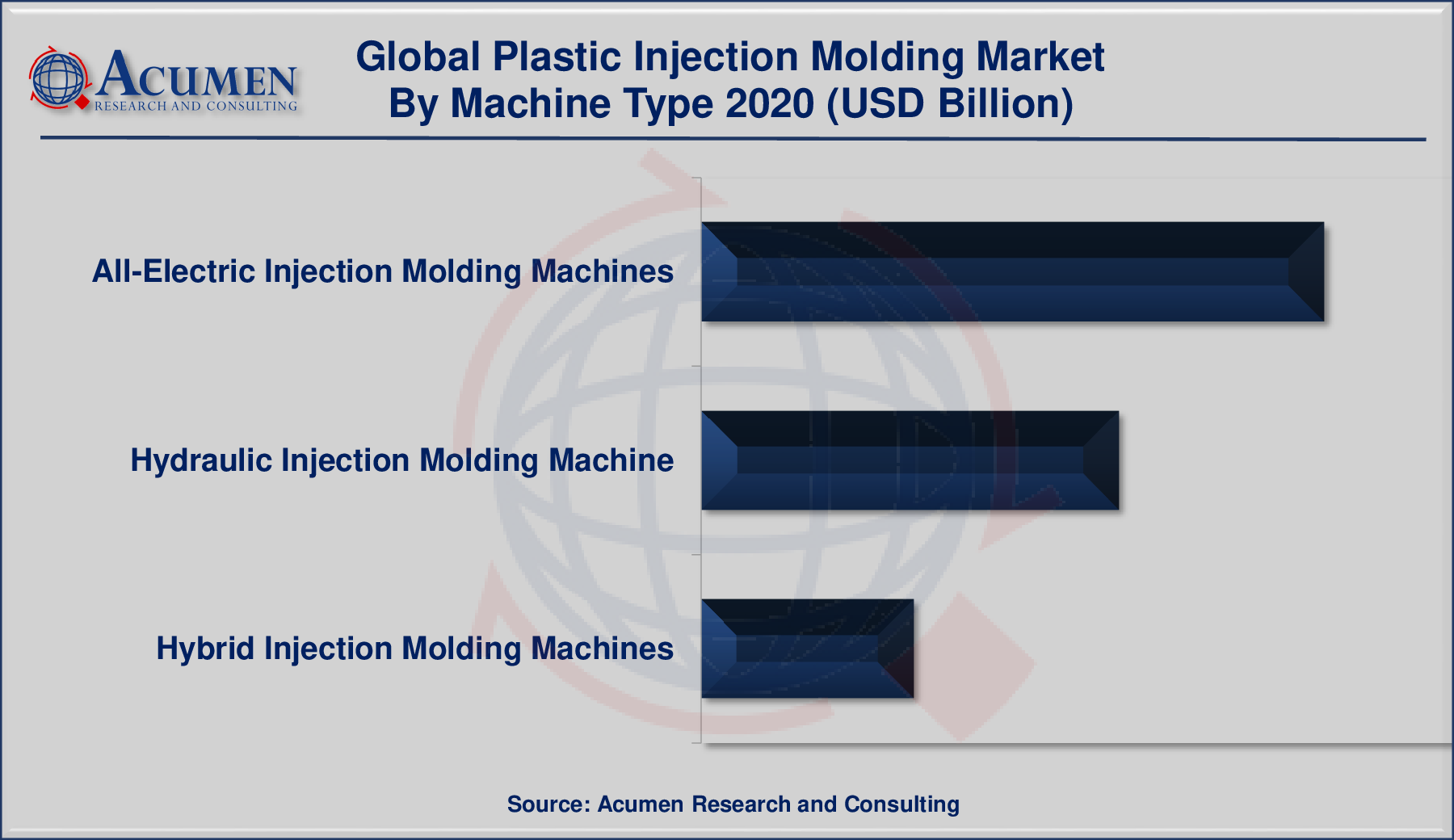 Plastic Injection Molding Market Share was valued at USD 260.30 Billion in 2020 and is predicted to be worth USD 377.41 Billion by 2028, with a CAGR of 4.8% from 2021 to 2028.