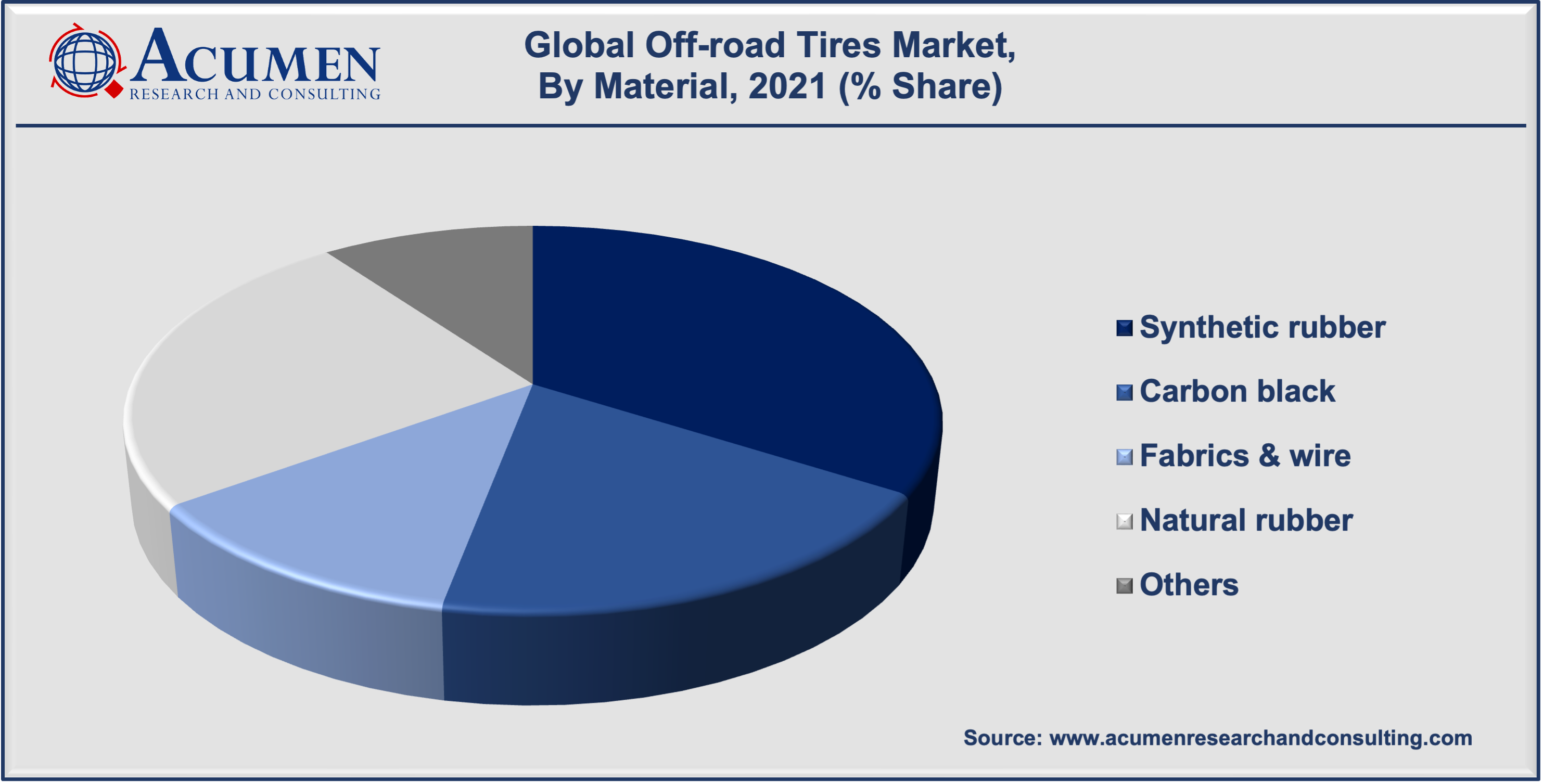 Off-road Tires Market By Material is expected to reach the value of USD 849.3 Billion by 2030, growing at a CAGR of 7.3%