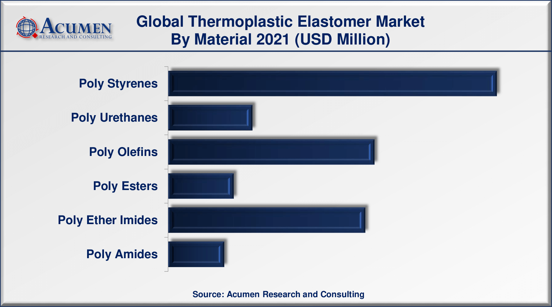The Global Thermoplastic Elastomer Market Size was valued at USD 21,431 Million in 2021 and is predicted to be worth USD 39,009 Million By 2030, with a CAGR of 7.1% from 2022 to 2030