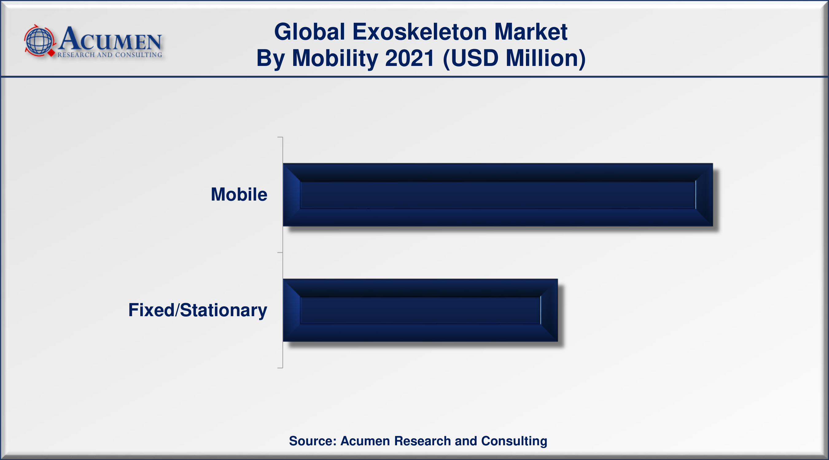 Exoskeleton Market Size Accounted for USD 493 Million in 2021 and is predicted to be worth USD 13,949 Million by 2030