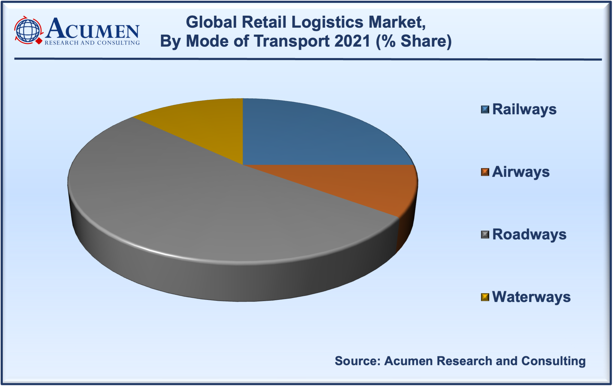 Retail Logistics Market size accounted for USD 231 Billion in 2021 and is estimated to reach USD 622 Billion by 2030.