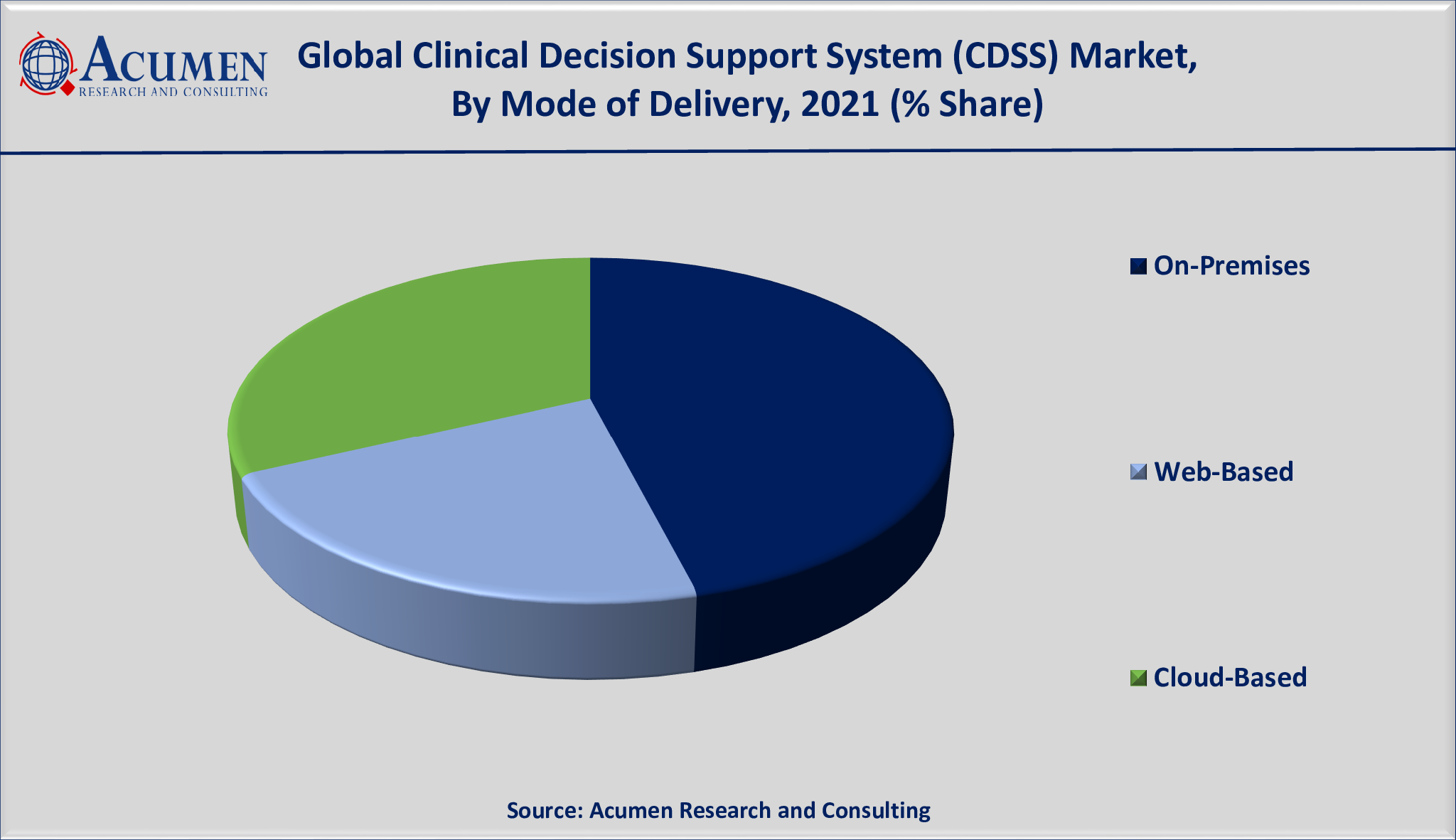Clinical Decision Support System Market Size is estimated to achieve a market size of USD 3,139 million by 2030; growing at a CAGR of 9.8%.