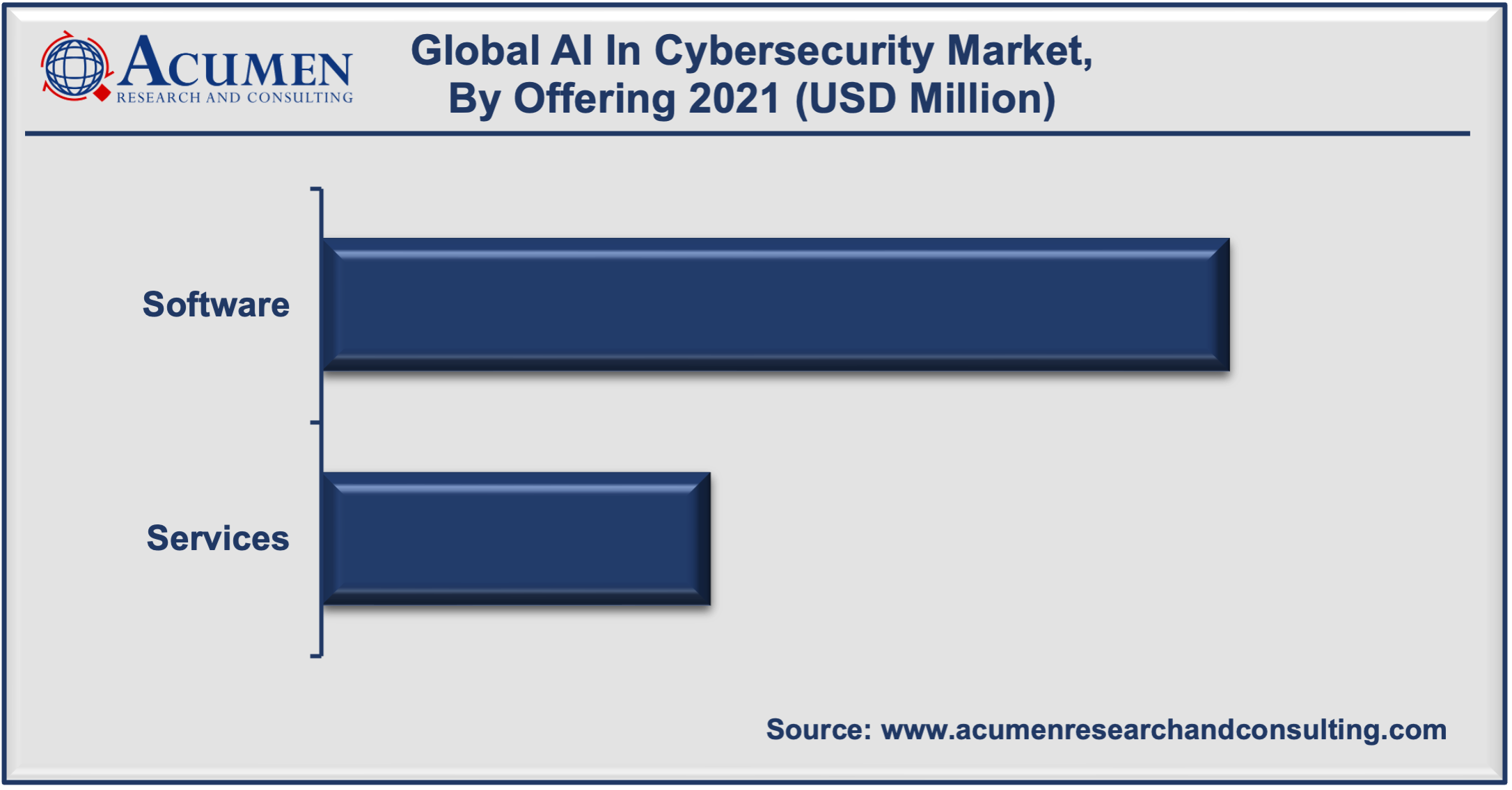 Artificial Intelligence (AI) in Cybersecurity Market Share accounted for USD 14.9 Billion in 2021 and is estimated to reach the market value of USD 133.8 Billion by 2030.