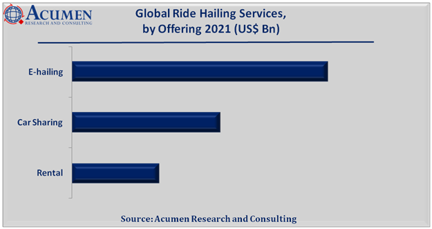 Ride Hailing Services Market Size is expected to grow at a CAGR of around 17% and expected to reach the market value of around USD 178.2 Bn by 2030