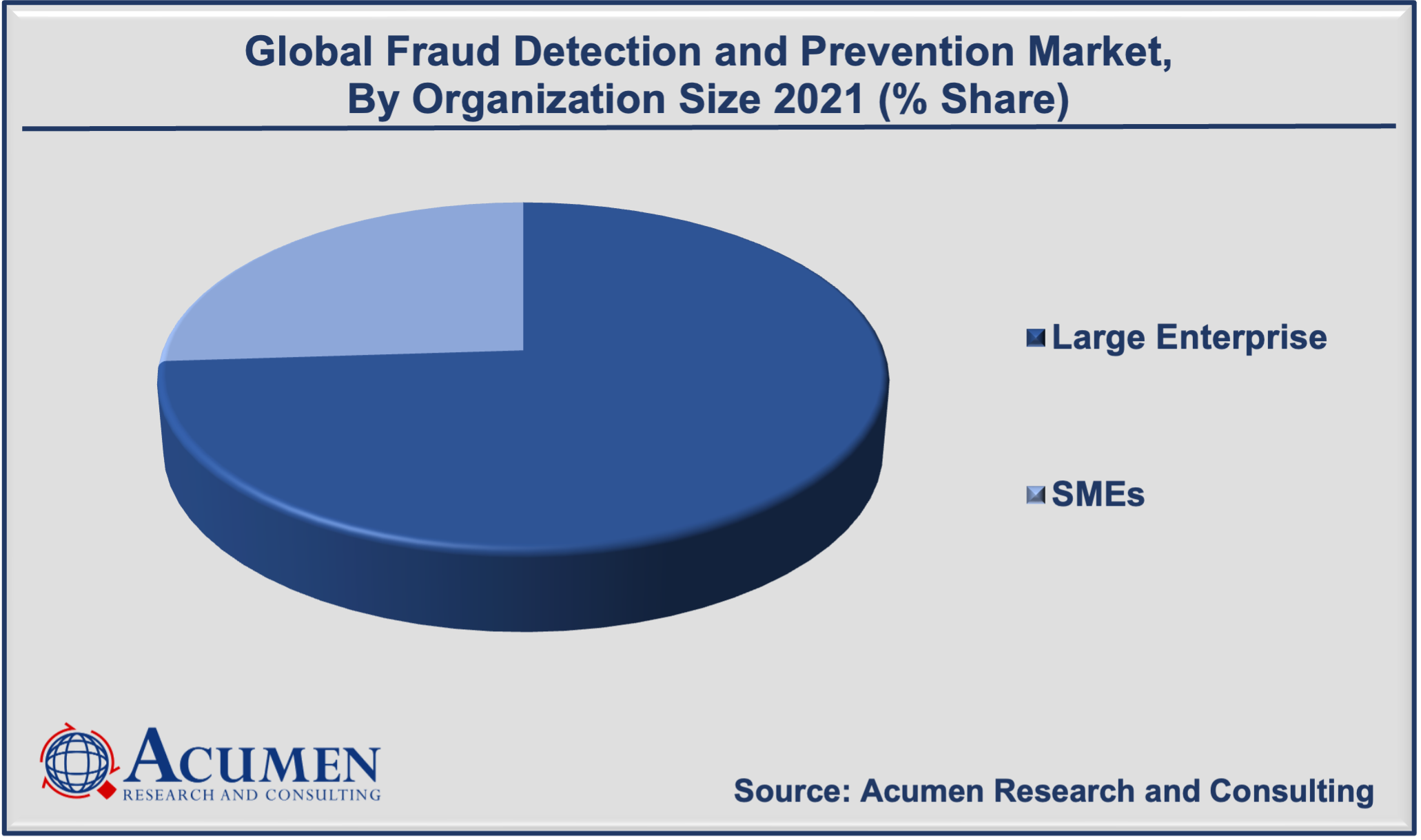Fraud Detection and Prevention Market Size accounted for USD 27 Billion in 2021 and is projected to reach USD 176 Billion by 2030, with a significant CAGR of 23.4% from 2022 to 2030.