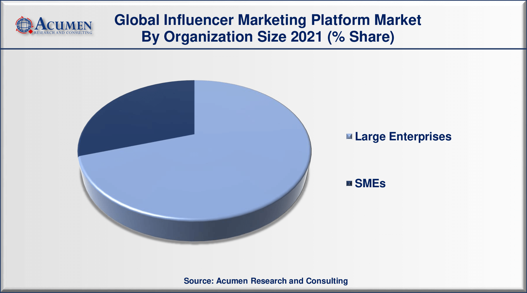 Influencer Marketing Platform Market Size is predicted to be worth USD 104.1 Billion by 2030, with a CAGR of 31.4% during the forthcoming period from 2022 to 2030.