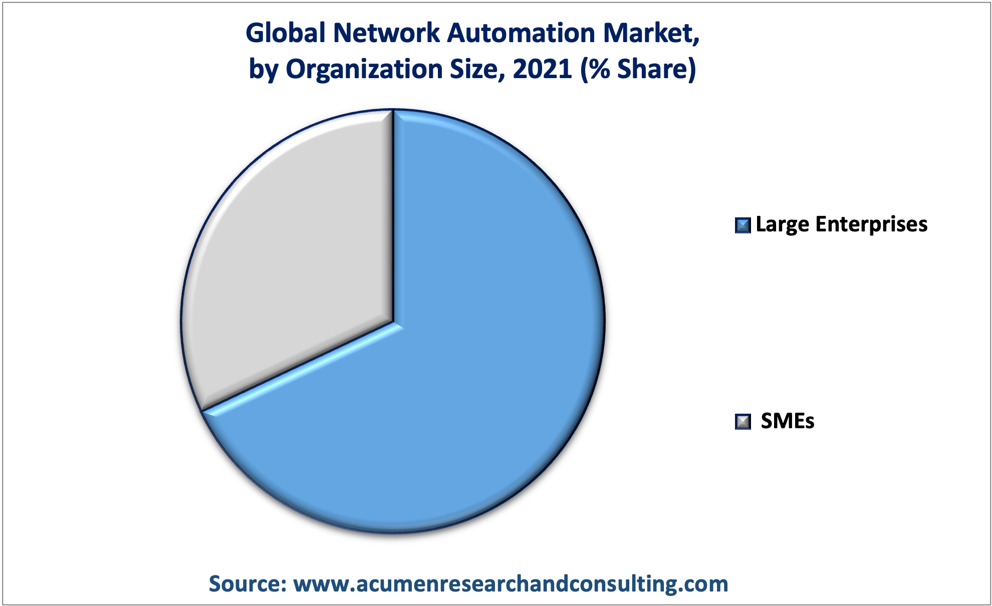 Network Automation Market