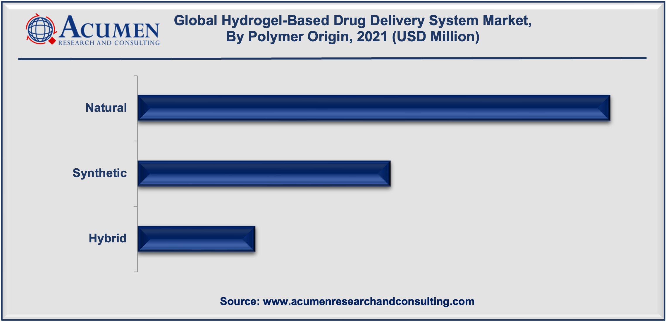 Hydrogel-Based Drug Delivery System Market Size is estimated to reach USD 12,357 Mn by 2030, with a CAGR of 7.6%