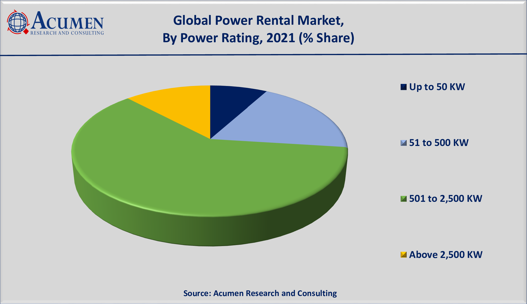 Power Rental Market Size is estimated to achieve a market size of USD 16,366 million by 2030; growing at a CAGR of 7.1%.