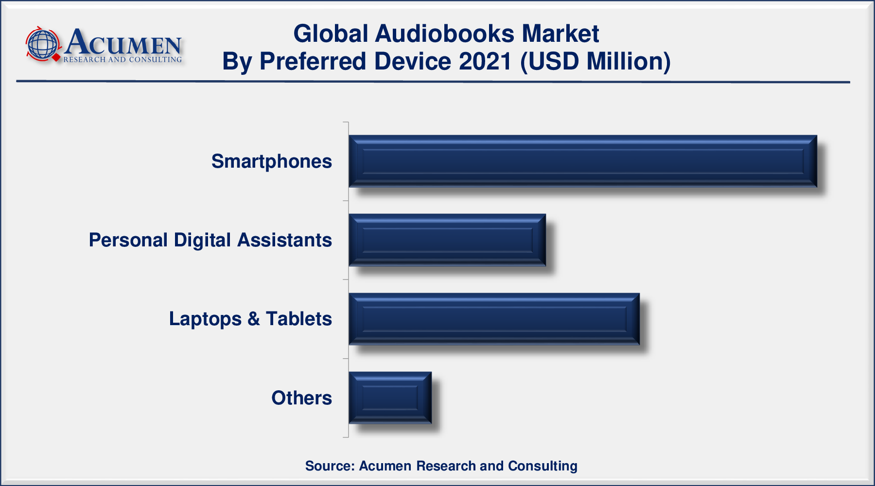 Audiobooks Market Share Accounted for USD 4,159 Million in 2021 and is predicted to be worth USD 33,538 Million by 2030, with a CAGR of 26.5% during the Forthcoming Period from 2022 to 2030.