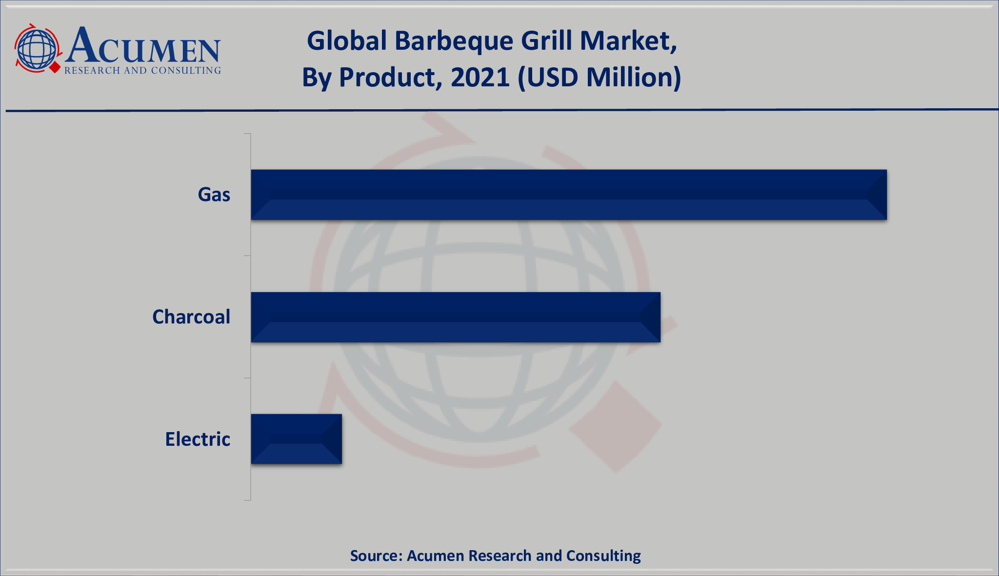 Barbeque Grill Market Share valued for USD 5,407 million in 2021 and is projected to reach a Market size of USD 8,252 Million by 2030; growing at a CAGR of 4.9%.
