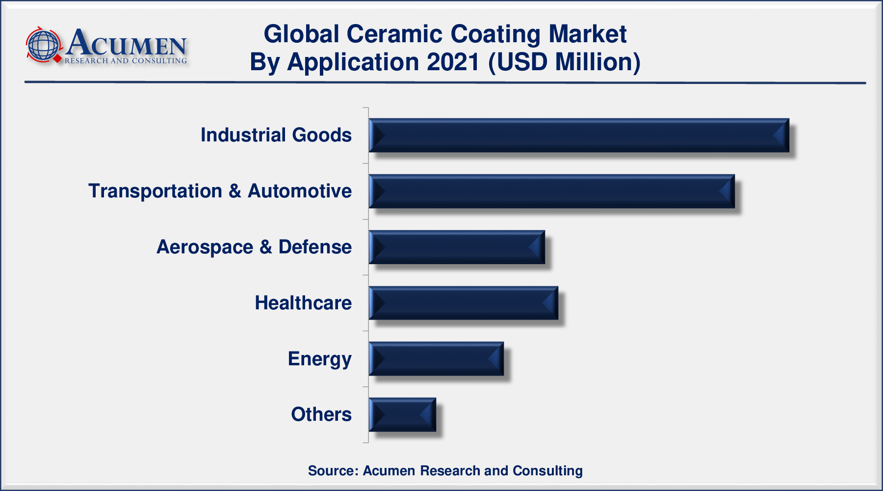 Ceramic Coating Market Size Accounted for USD 9,854 Million in 2021 and is predicted to be worth USD 18,641 Million by 2030