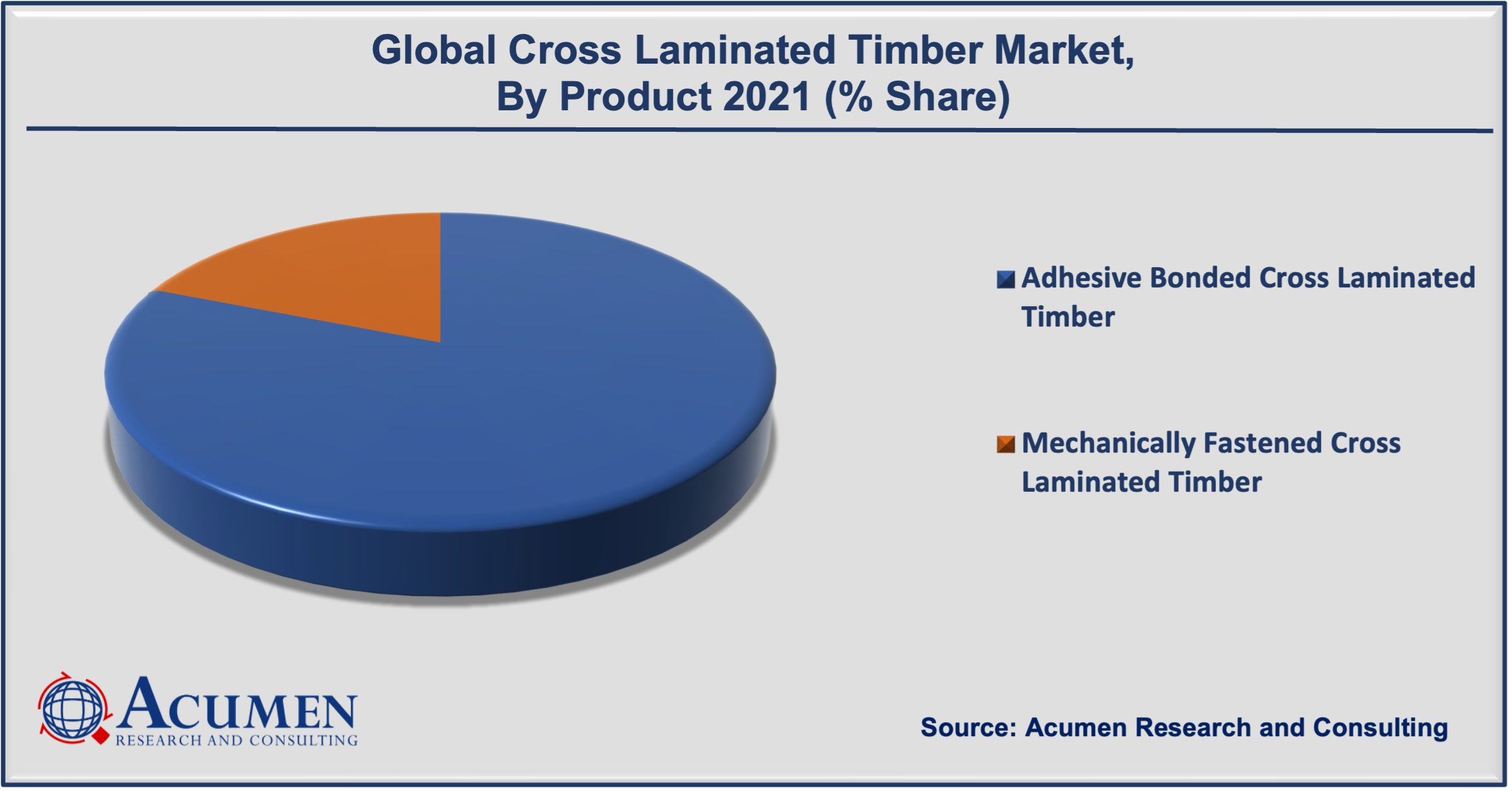 Cross Laminated Timber Market Share accounted for USD 1,037 Million in 2021 and is expected to reach USD 3,202 Million by 2030 with a considerable CAGR of 13.8% during the forecast timeframe from 2022 to 2030.