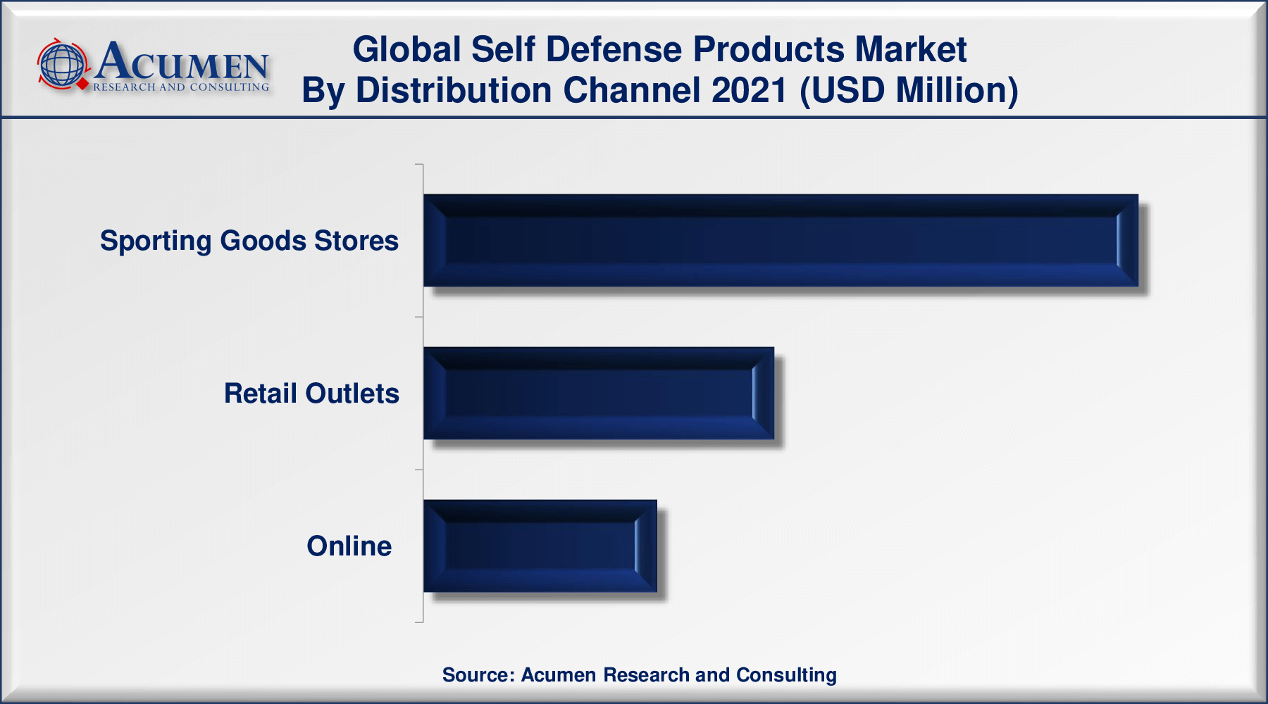 Self Defense Products Market Size was valued at USD 2,874 Million in 2021 and is predicted to be worth USD 4,519 Million by 2030