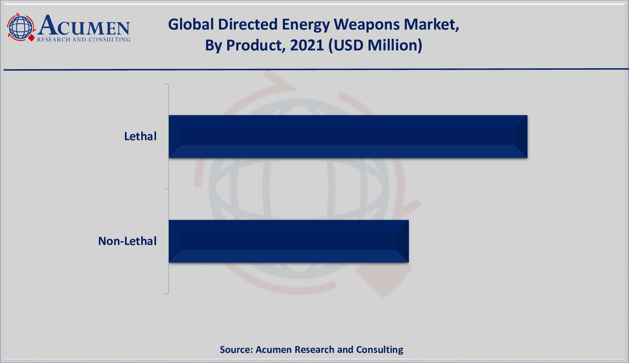 Directed Energy Weapons Market Share is valued at USD 5,352 Million in 2021 and is projected to reach a market size of USD 23,151 million by 2030; growing at a CAGR of 18.2%.
