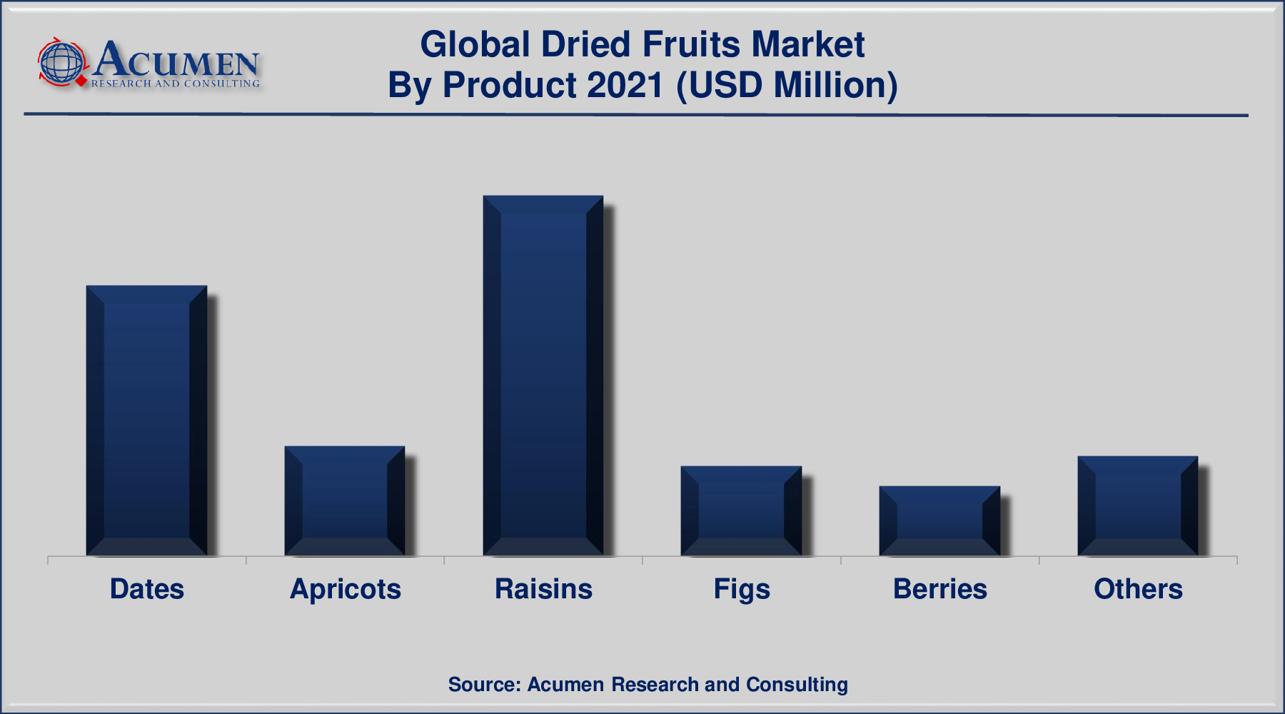 Dried Fruits Market Share was valued at USD 6,681 Million in 2021 and is predicted to be worth USD 10,321 Million by 2030, with a CAGR of 5.2% from 2022 to 2030.