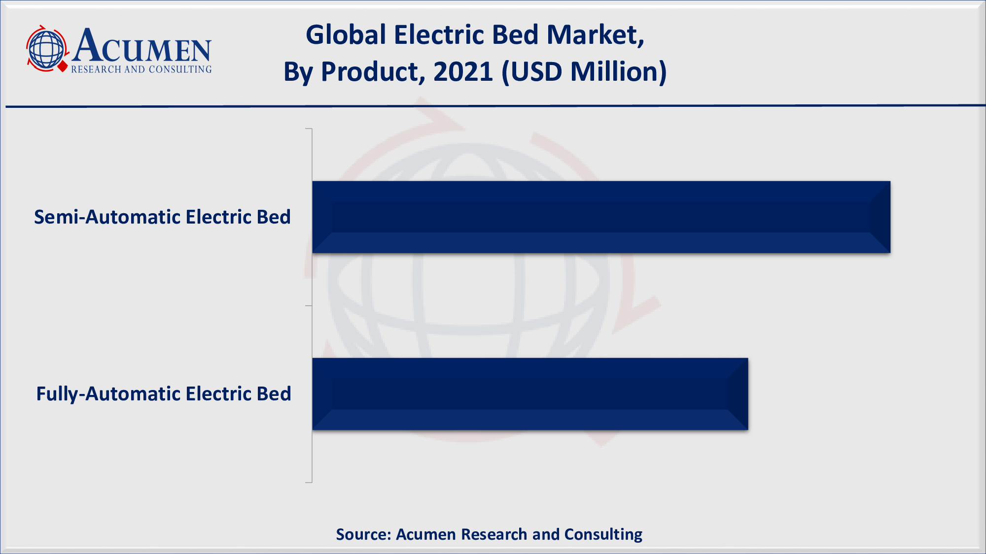 Global electric bed market revenue is poised to garner USD 4,987 Million by 2030 with a CAGR of 6.9% from 2022 to 2030