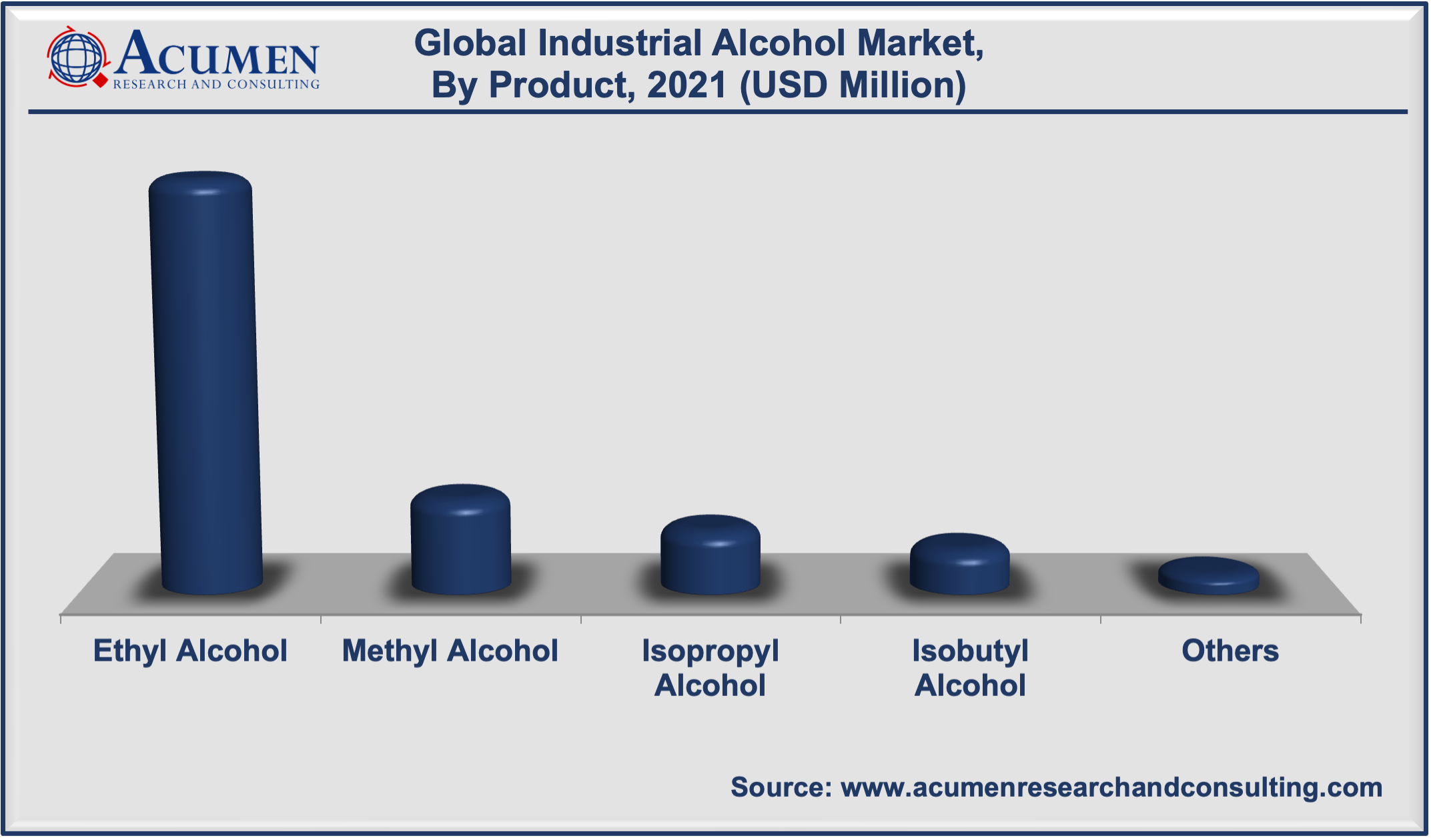 Industrial Alcohol Market Share accounted for USD 124 Billion in 2021 and is estimated to reach the market value of USD 301 Billion by 2030.